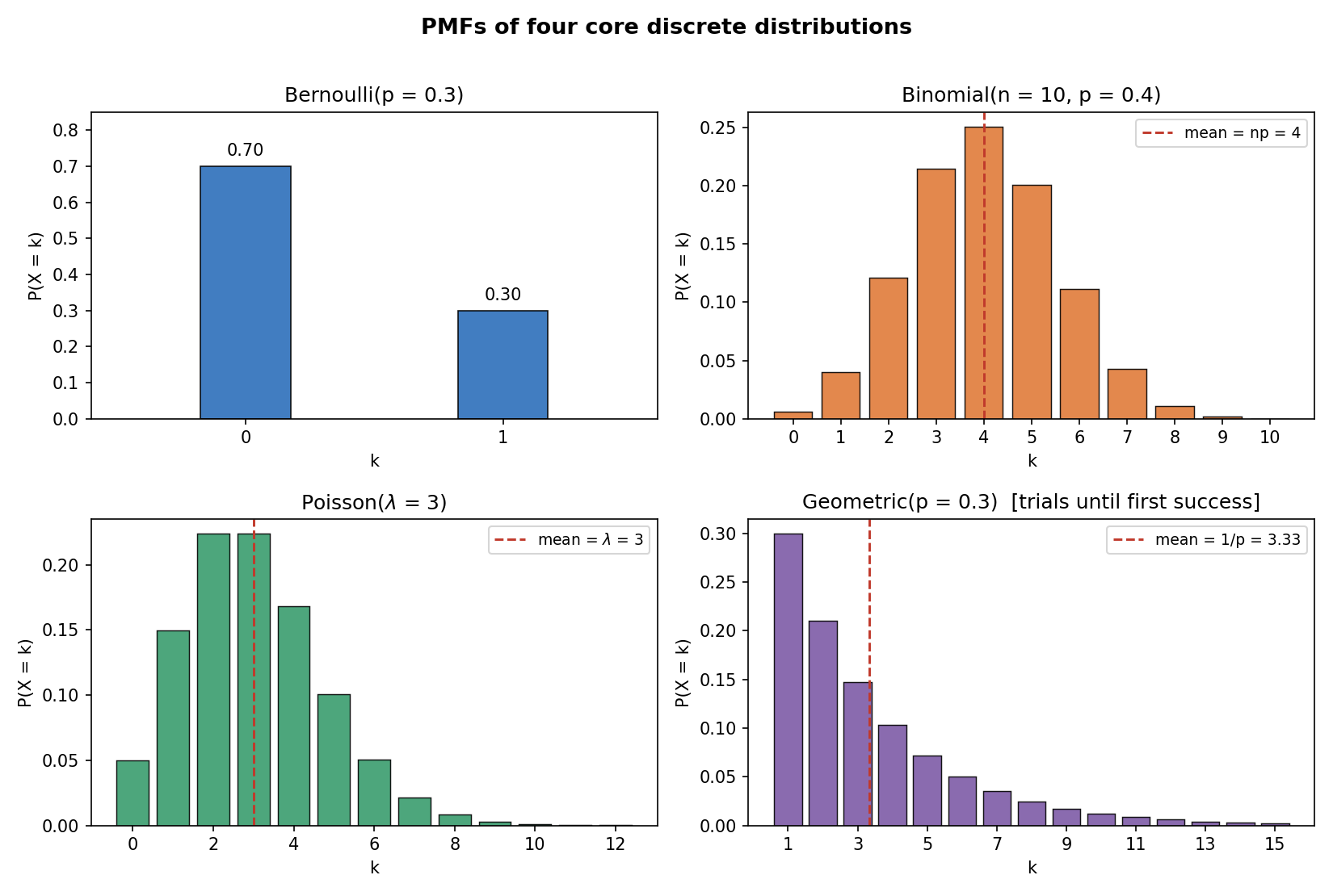 চারটি core discrete distribution-এর PMF bar chart: Bernoulli, Binomial, Poisson ও Geometric, প্রতিটিতে mean চিহ্নিত।