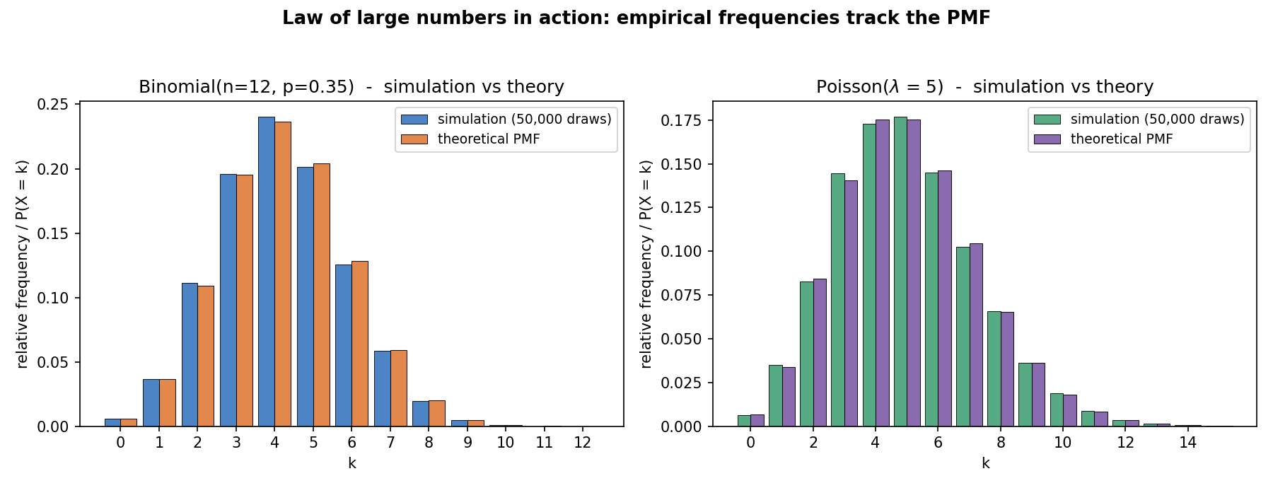 Binomial(12,0.35) ও Poisson(5)-এর জন্য 50,000-draw simulation-এর empirical frequency বনাম theoretical PMF; দুটো প্রায় অভিন্ন।