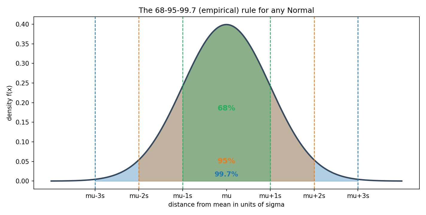 standard Normal curve-এ তিনটি nested shaded band: μ±1σ ≈ 68% (সবুজ), μ±2σ ≈ 95% (কমলা), μ±3σ ≈ 99.7% (নীল); x-অক্ষ σ-একক চিহ্নিত (μ−3σ … μ+3σ), দেখাচ্ছে প্রায় সব মান 3σ-এর মধ্যে।