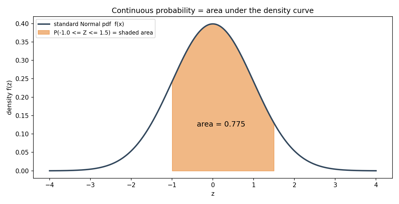 standard Normal density curve-এর নিচে −1 থেকে 1.5 পর্যন্ত shaded area, যা P(−1 ≤ Z ≤ 1.5) ≈ 0.774; continuous probability মানেই density curve-এর নিচের integral, কোনো একক বিন্দুর উচ্চতা নয়।