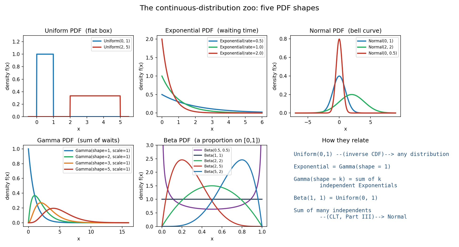 পাঁচটি continuous distribution-এর PDF: Uniform সমতল বাক্স, Exponential x=0-তে শৃঙ্গ ও ডান লেজ, Normal প্রতিসম ঘণ্টা (μ ও σ ভিন্ন), Gamma shape k বাড়লে ডানে সরে কম-skewed হয়, Beta প্যারামিটার ভেদে সমতল/শৃঙ্গযুক্ত/U-আকৃতি; শেষ প্যানেলে সম্পর্কের মানচিত্র (Exponential=Gamma shape 1, Beta(1,1)=Uniform, যোগফল→Normal)।