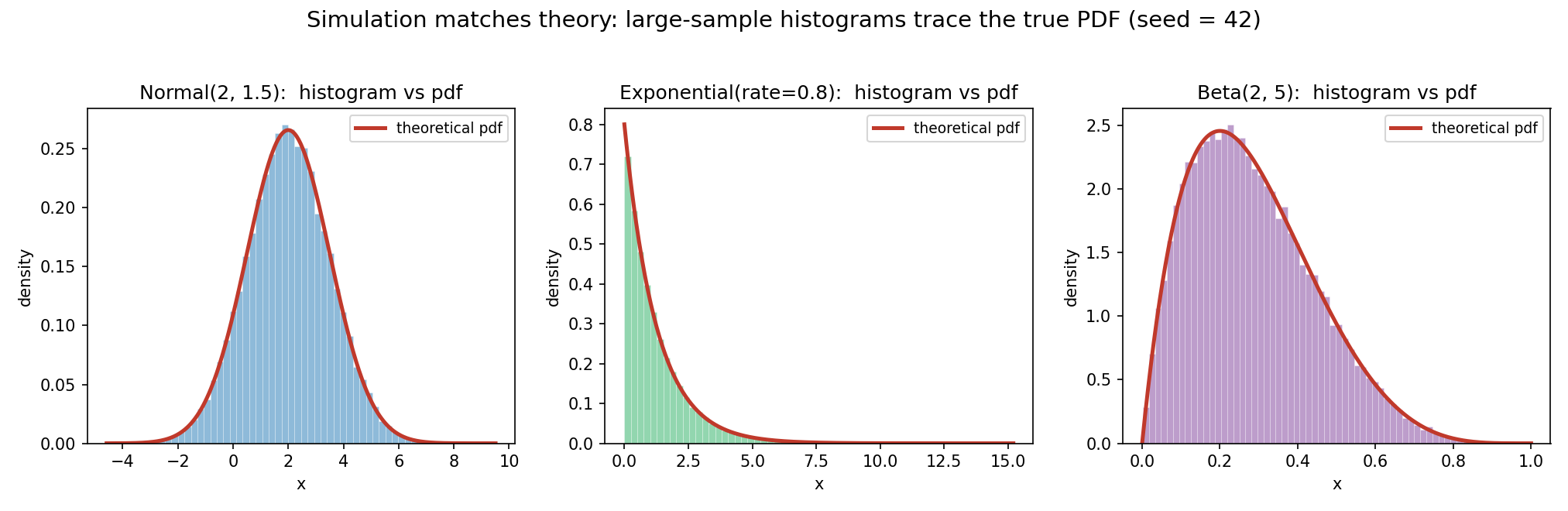 তিন প্যানেলে 50,000-নমুনার density histogram (seed 42) তাত্ত্বিক PDF (লাল রেখা)-এর সাথে মিলছে: Normal(2,1.5), Exponential(rate=0.8), Beta(2,5); বড় নমুনায় histogram theoretical density-কে নিখুঁতভাবে অনুসরণ করে।