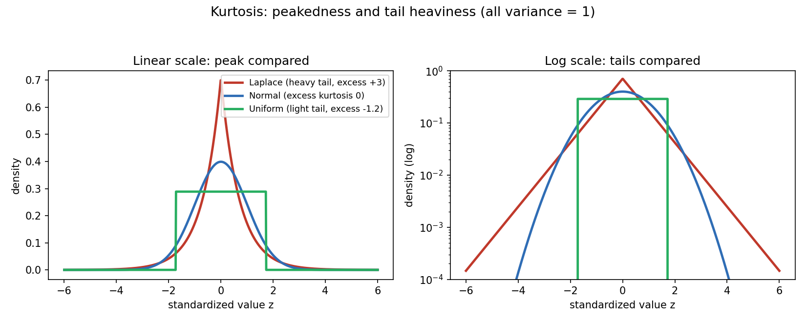 variance=1-এ তিনটি density: Laplace সূচালো চূড়া ও ভারী tail (excess +3), Normal মাঝামাঝি (excess 0), Uniform চ্যাপ্টা ও হালকা tail (excess −1.2); ডানের log-scale প্যানেলে Laplace-এর tail সবচেয়ে উঁচু থেকে যায় — kurtosis tail-এর ভার মাপে।
