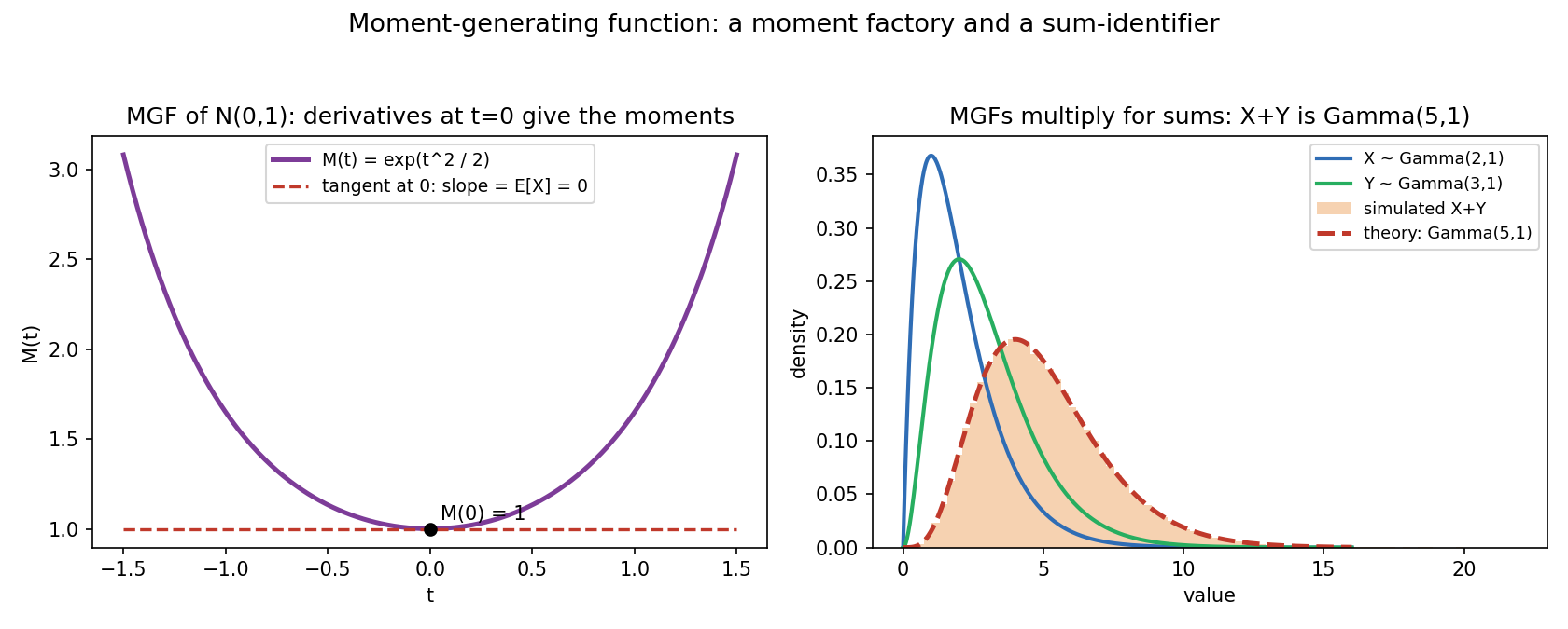 বাঁ প্যানেলে standard normal-এর MGF curve M(t)=exp(t²/2), t=0-তে অনুভূমিক tangent দেখায় slope=E[X]=0 ও M(0)=1; ডান প্যানেলে Gamma(2,1)+Gamma(3,1)-এর simulated histogram হুবহু theoretical Gamma(5,1)-এ বসে — MGF moment বানায় এবং independent sum-এর distribution চেনায়।