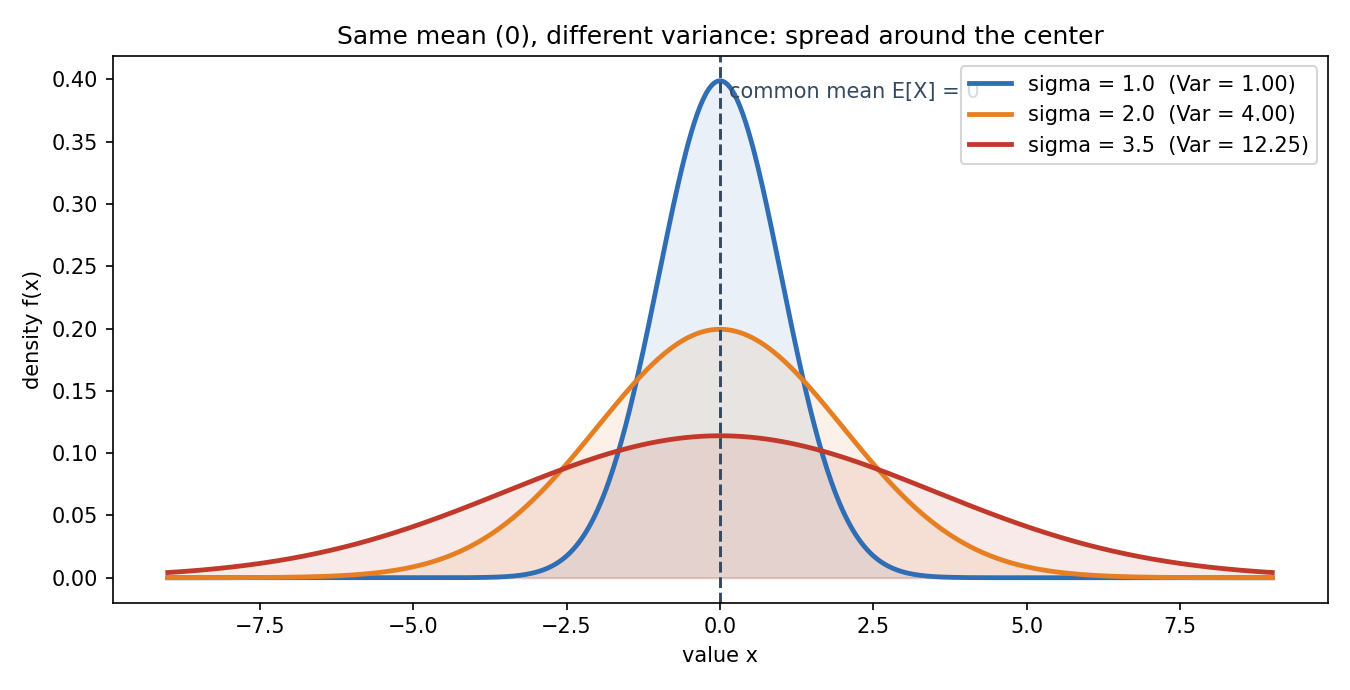তিনটি normal density একই mean 0-তে কেন্দ্রিত কিন্তু σ=1, 2, 3.5; variance বাড়লে curve চ্যাপ্টা ও চওড়া হয় — mean কেন্দ্র দেয়, variance ছড়ানো দেয়।