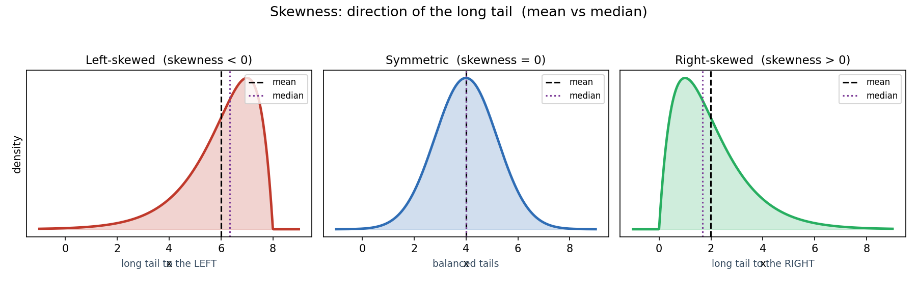 তিনটি প্যানেল: বাঁয়ে left-skewed (লম্বা tail বাঁয়ে, mean < median), মাঝে symmetric (mean = median), ডানে right-skewed (লম্বা tail ডানে, mean > median); skewness tail-এর দিক মাপে।
