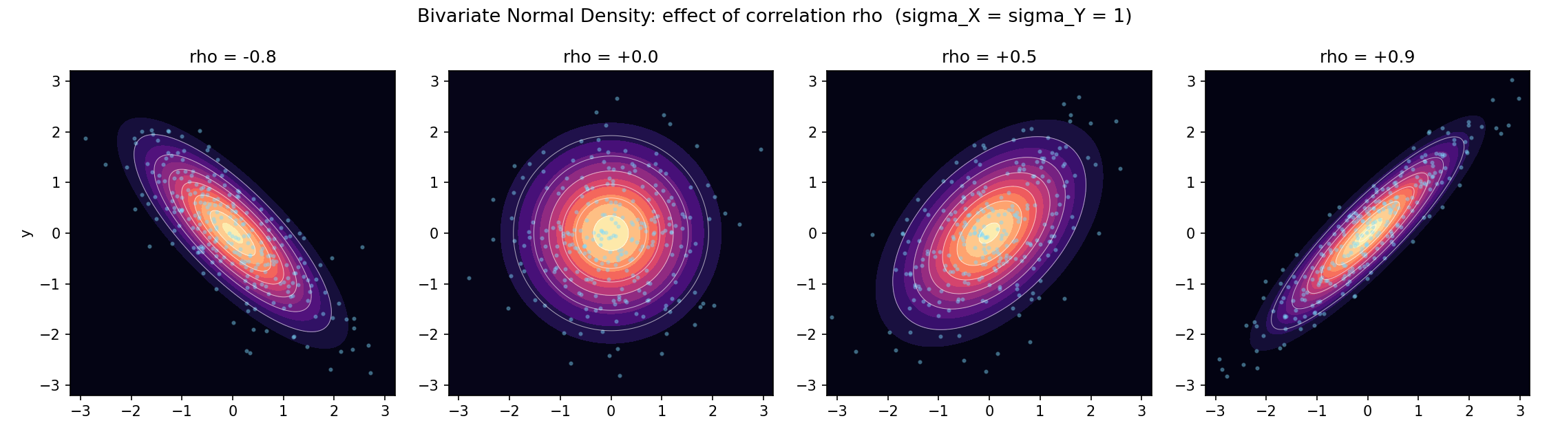 চারটি bivariate Normal density-র contour, rho = -0.8, 0, 0.5, 0.9; rho বাড়লে উপবৃত্ত হেলে ও সরু হয়, rho=0-তে গোলাকার ও independent।