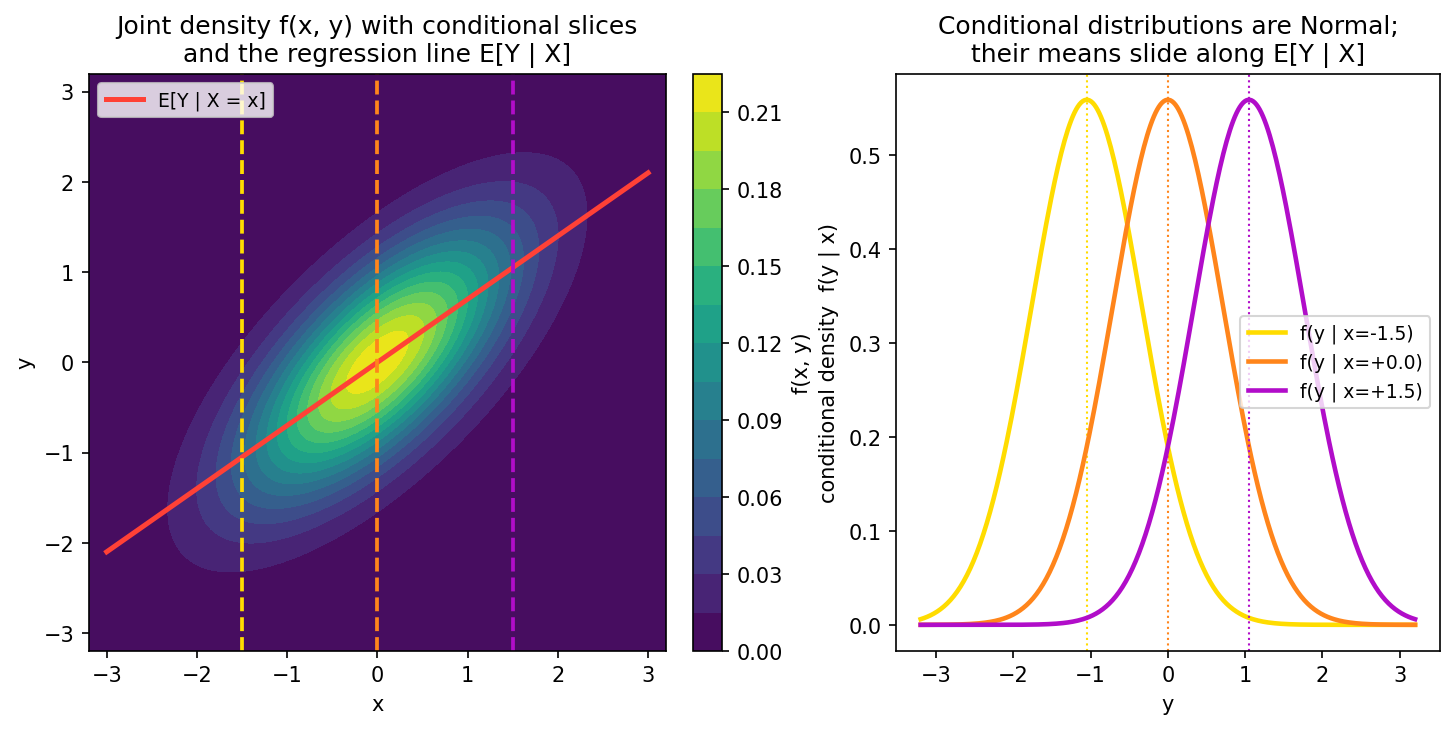 বাঁয়ে rho=0.7 joint density-তে regression line E[Y|X] ও তিনটি উল্লম্ব slice; ডানে সেই slice-গুলোর conditional density f(y|x) — প্রতিটি Normal এবং গড় regression line বরাবর সরছে।