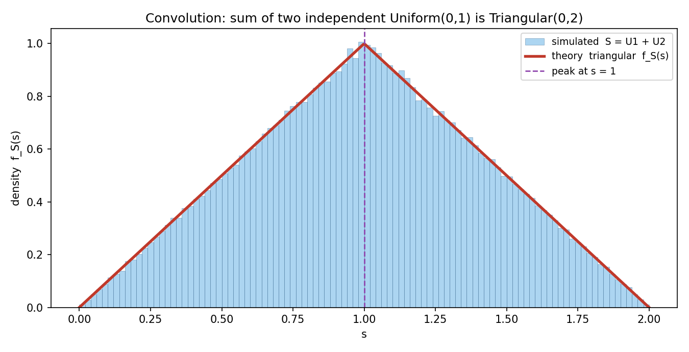 দুই independent Uniform(0,1)-এর sum S=U1+U2-এর simulated histogram এবং তাত্ত্বিক triangular density (চূড়া s=1-এ, প্রান্তে শূন্য) প্রায় হুবহু মিলে যাচ্ছে — convolution ক্রিয়ার দৃশ্যরূপ।
