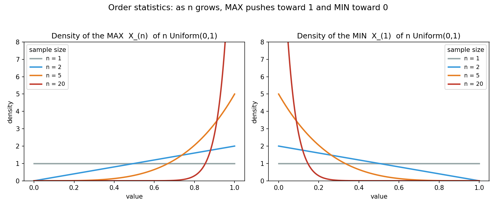 Uniform(0,1) থেকে n=1,2,5,20-এর জন্য MAX (বাঁয়ে) ও MIN (ডানে) order statistic-এর density; n বাড়ার সাথে MAX-এর density 1-এর দিকে এবং MIN-এর density 0-র দিকে আরও তীক্ষ্ণ ও সংকুচিত হয়ে যায়।