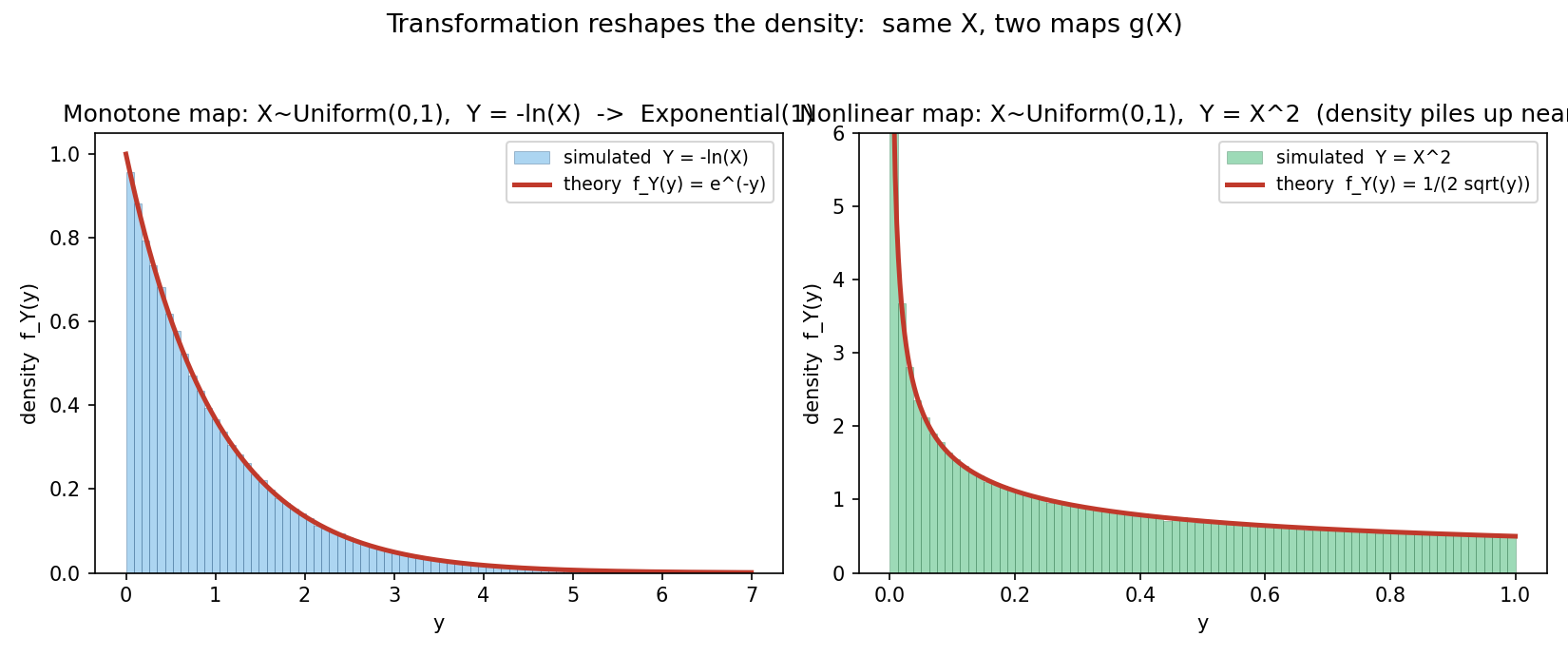 X~Uniform(0,1)-কে দুই ভাবে রূপান্তর: বাঁয়ে Y=-ln(X) দিলে Exponential(1) (simulated histogram তাত্ত্বিক e^{-y}-এর সাথে মেলে), ডানে Y=X^2 দিলে density y=0-এর কাছে জমাট বেঁধে 1/(2√y) আকৃতি নেয় — transformation কীভাবে ভর পুনর্বণ্টন করে তার ছবি।