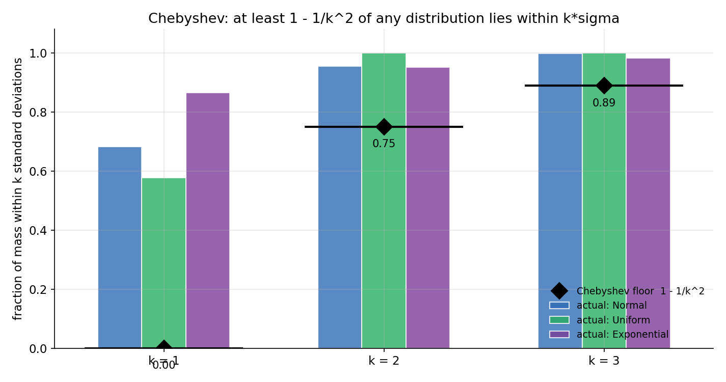 k=1,2,3-এ তিনটি distribution-এর (Normal নীল, Uniform সবুজ, Exponential বেগুনি) প্রকৃত within-kσ ভগ্নাংশের bar; প্রতিটি bar কালো হীরা-চিহ্নিত Chebyshev মেঝে 1−1/k² (k=2-তে 0.75, k=3-তে 0.89)-এর উপরে। গ্যারান্টি সব distribution-এ খাটে কিন্তু আঁটসাঁট নয়।