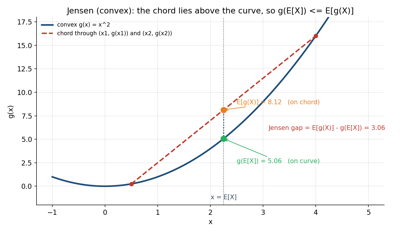 convex parabola g(x)=x² (নীল) ও দুই বিন্দু (0.5, 0.25) এবং (4, 16) জুড়ে লাল ড্যাশ chord, যা পুরোটাই curve-এর উপরে। x=E[X]=2.25-এ সবুজ বিন্দু g(E[X])=5.06 curve-এ, কমলা বিন্দু E[g(X)]=8.12 chord-এ; খাড়া ফাঁকা Jensen gap=3.06। convexity-তে গড়ের ছবি ছবির গড়ের চেয়ে ছোট বা সমান।