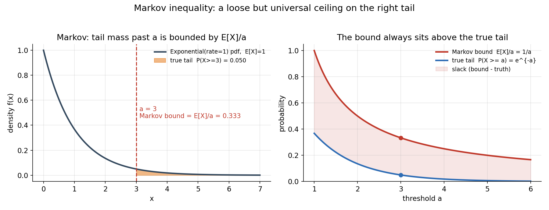 বাঁ প্যানেলে Exponential(rate=1) density-র উপর a=3 threshold; ডানের কমলা tail হলো সত্য P(X≥3)≈0.050, আর লাল লেখা Markov bound=1/3≈0.333 অনেক বড়। ডান প্যানেলে threshold a বাড়ালে লাল Markov-রেখা (1/a) সবসময় নীল সত্য-tail-রেখার (e^−a) উপরে থাকে — গড় থেকে পাওয়া ছাদ নিরাপদ কিন্তু ঢিলা।