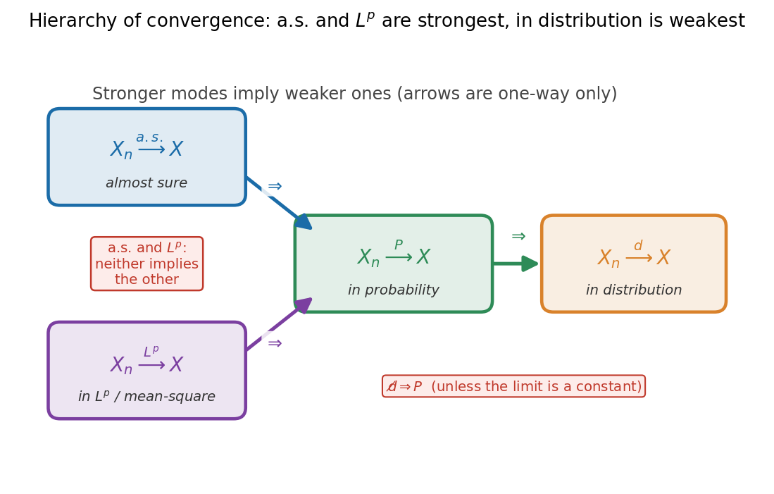 Hierarchy diagram with four rounded boxes — almost sure (top-left, blue), L^p / mean-square (bottom-left, purple), in probability (centre, green), in distribution (right, orange) — connected by one-way implication arrows: a.s. ⇒ P, L^p ⇒ P, and P ⇒ d. A red note states that a.s. and L^p neither implies the other, and a second red note states d does not imply P unless the limit is a constant. The figure shows that stronger modes (a.s., L^p) sit at the top of the chain and the weakest mode (in distribution) sits at the end.