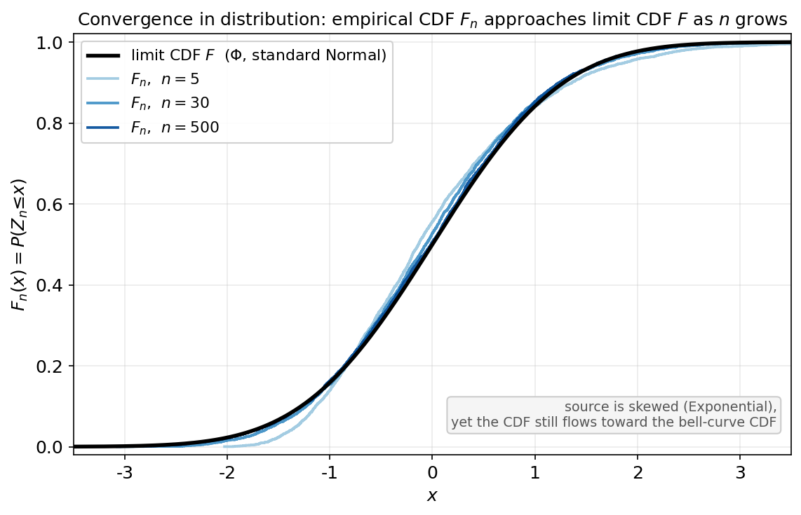 Convergence in distribution figure. A thick black curve shows the limit CDF F equal to the standard Normal CDF Phi. Three step-function empirical CDFs F_n for sample sizes n = 5, 30, 500 (light to dark blue) are overlaid; the n = 5 curve is jagged and far from black, while the n = 500 curve hugs the black limit CDF closely. The data source is a skewed Exponential, yet F_n still flows toward the bell-curve CDF as n grows. The x-axis is x and the y-axis is F_n(x) = P(Z_n ≤ x).