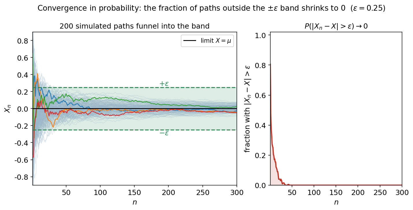 Two-panel figure of convergence in probability. Left panel: 200 simulated running-mean paths X_n starting scattered and funnelling into a green shaded ±epsilon band around the limit X = mu = 0, with four highlighted coloured paths and dashed band edges labelled +epsilon and -epsilon. Right panel: the fraction of paths with |X_n - X| > epsilon plotted against n, a red curve that drops sharply from near 1 toward 0, illustrating that P(|X_n - X| > epsilon) tends to 0. Epsilon is 0.25.