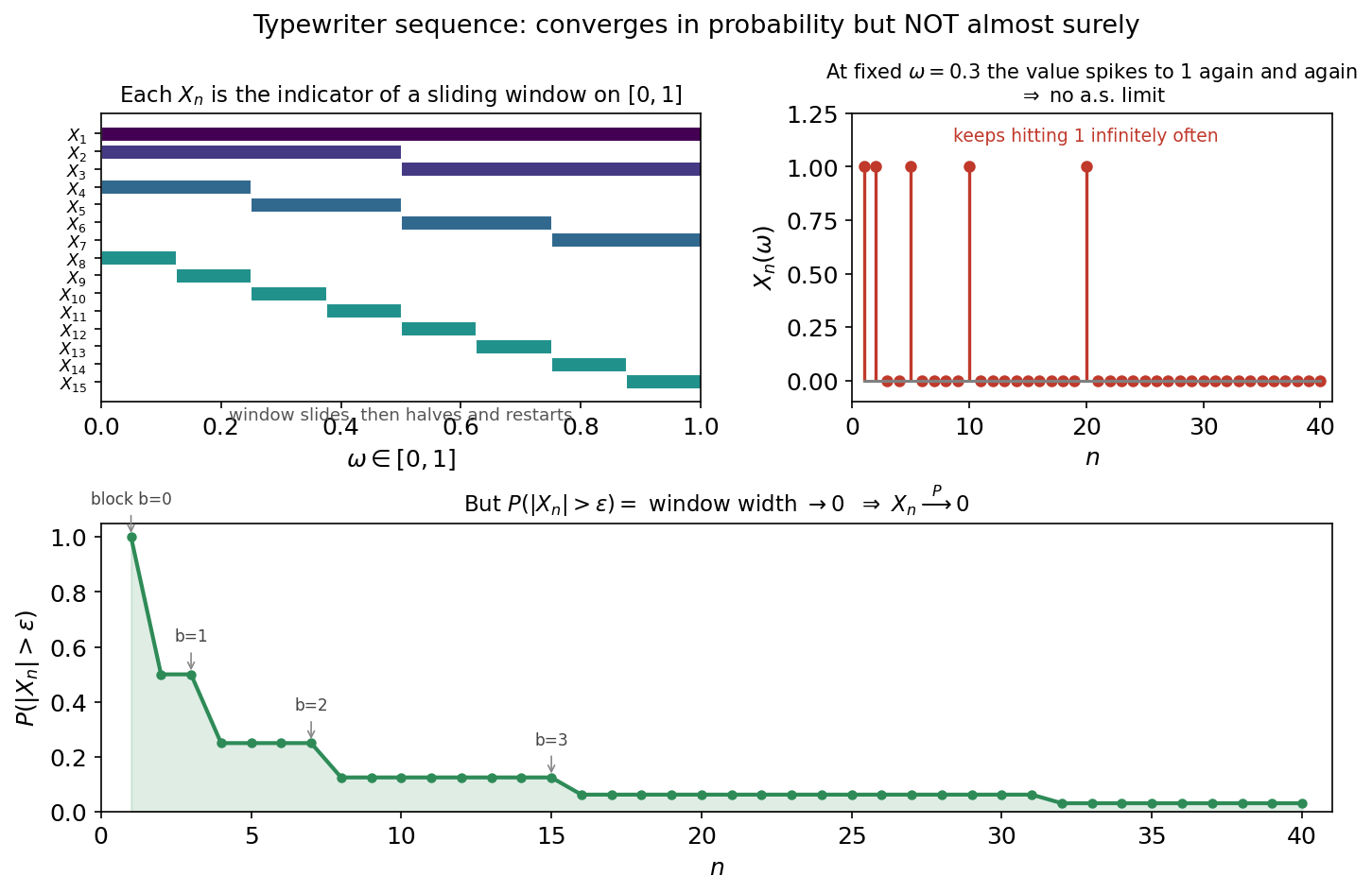 Typewriter sequence figure with three panels. Top-left: a carpet/bar chart showing which sub-interval of [0,1] each indicator X_1 through X_15 is "on", with the window sliding rightward then halving in width and restarting from the left (coloured by block). Top-right: a stem plot of X_n(omega) at the fixed point omega = 0.3 versus n, where the value spikes to 1 at scattered indices again and again (infinitely often), so there is no almost-sure limit. Bottom (full width): P(|X_n| > epsilon), equal to the window width 1/2^b, plotted against n as a green step-down curve falling toward 0 with block transitions b = 0,1,2,3 annotated, showing X_n converges in probability to 0. Title: converges in probability but NOT almost surely.