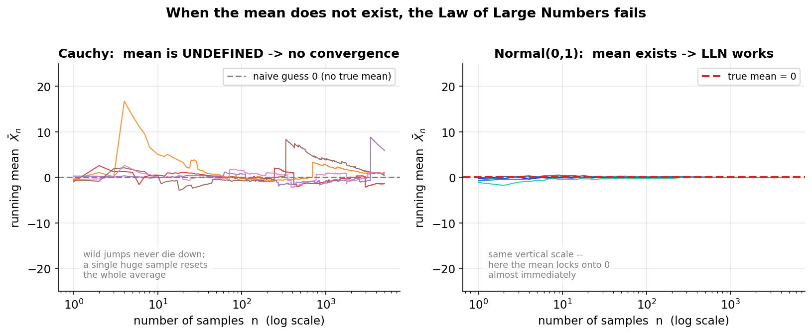Two-panel figure contrasting a distribution with no mean against one with a mean, on identical vertical scales from minus 25 to plus 25. Left panel titled Cauchy mean is undefined no convergence: five coloured running-mean paths plotted against number of samples n on a log x-axis from 1 to 5000; the paths swing wildly, one spiking up near 17, another jumping discontinuously around n = 300, and none settle down, hovering chaotically around a grey dashed line at 0 labelled naive guess 0 with no true mean. Right panel titled Normal(0,1) mean exists LLN works: five running-mean paths on the same scale that immediately collapse onto a red dashed line at the true mean 0 and stay there. Grey notes say the Cauchy wild jumps never die down because a single huge sample resets the whole average, while the Normal mean locks onto 0 almost immediately. Overall title: when the mean does not exist the Law of Large Numbers fails.