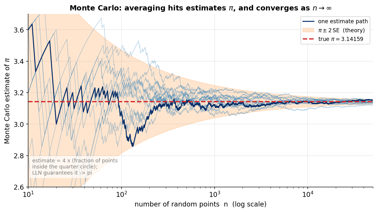 Monte Carlo estimation of pi shown as a log-x line plot. The x-axis is the number of random points n on a log scale from 10 to 50000; the y-axis is the Monte Carlo estimate of pi from 2.6 to 3.7. Twelve faint blue paths and one bold dark-blue path each show four times the running fraction of points landing inside the quarter circle; they start scattered and volatile for small n and converge onto a red dashed horizontal line at the true value pi = 3.14159. An orange shaded band marks the theoretical pi plus or minus two standard errors, wide on the left and narrowing toward the right as n grows. Grey text explains the estimate equals four times the fraction of points inside the quarter circle and that the LLN guarantees it goes to pi. Title: averaging hits estimates pi and converges as n goes to infinity.