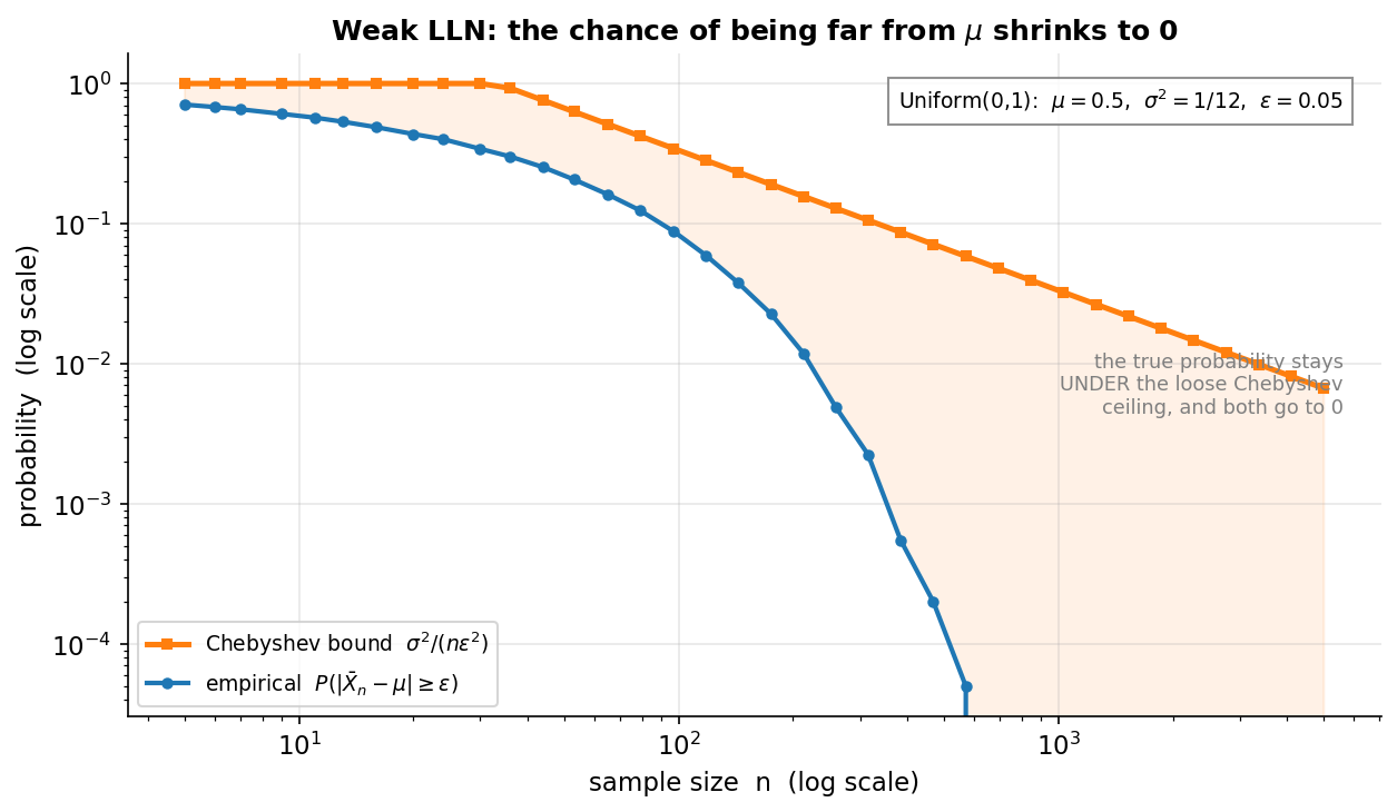 Log-log line plot illustrating the weak Law of Large Numbers. The x-axis is sample size n on a log scale from 5 to 5000; the y-axis is probability on a log scale from about 0.00004 to 1. An orange line with square markers, labelled Chebyshev bound sigma^2 over (n epsilon squared), starts flat near 1 and then decreases roughly as 1/n. A blue line with circular markers, labelled empirical probability that the absolute difference between the sample mean and mu is at least epsilon, lies entirely below the orange line and falls much more steeply, dropping below 0.001 by n around 400. The shaded gap between them is filled light orange. An inset box notes Uniform(0,1) with mu = 0.5, sigma^2 = 1/12, epsilon = 0.05, and grey text notes that the true probability stays under the loose Chebyshev ceiling and both go to 0. Title: the chance of being far from mu shrinks to 0.