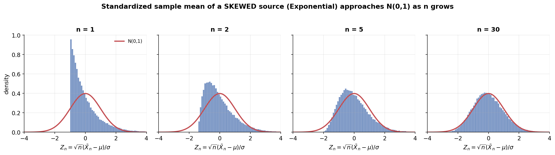 Four-panel figure. Each panel is a histogram of the standardized sample mean Z_n = sqrt(n)(Xbar_n - mu)/sigma drawn from a right-skewed Exponential(1) source, for n = 1, 2, 5, 30, with the N(0,1) density drawn as a red curve on top. At n = 1 the histogram is sharply right-skewed with a hard left wall near -1 and a long right tail, clearly not matching the bell curve. As n increases through 2 and 5 the histogram becomes more symmetric, and at n = 30 it sits almost exactly on the red N(0,1) bell curve. The figure shows that the standardized mean of a skewed source approaches N(0,1) as n grows.
