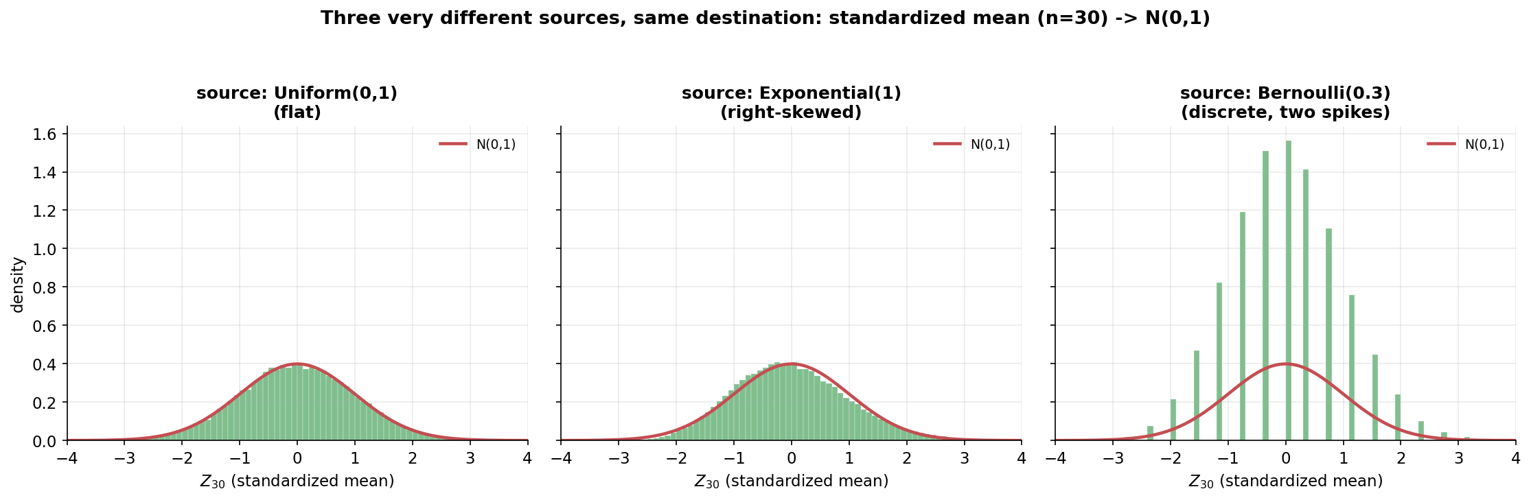 Three-panel figure showing three different source distributions all converging to the same Normal after standardization. Left panel: source Uniform(0,1), a flat distribution; the histogram of its standardized mean at n=30 matches the red N(0,1) bell curve. Middle panel: source Exponential(1), right-skewed; its standardized-mean histogram at n=30 also matches the bell. Right panel: source Bernoulli(0.3), a discrete two-valued distribution; even this standardized-mean histogram at n=30 matches the bell curve. The shared title states that three very different sources reach the same destination: standardized mean (n=30) approaches N(0,1).