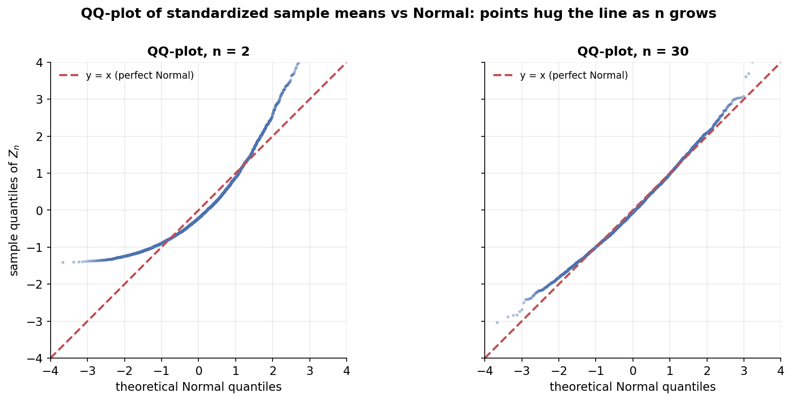 Two-panel QQ-plot figure comparing standardized sample means to a Normal distribution. The horizontal axis is theoretical Normal quantiles and the vertical axis is the sample quantiles of Z_n; a dashed red line y = x marks a perfect Normal fit. Left panel (n = 2): the scatter of points bends away from the dashed line, especially in the tails, indicating the standardized mean is not yet Normal. Right panel (n = 30): the points lie almost exactly along the dashed line, indicating a near-perfect Normal fit. The figure shows the points hug the line as n grows.