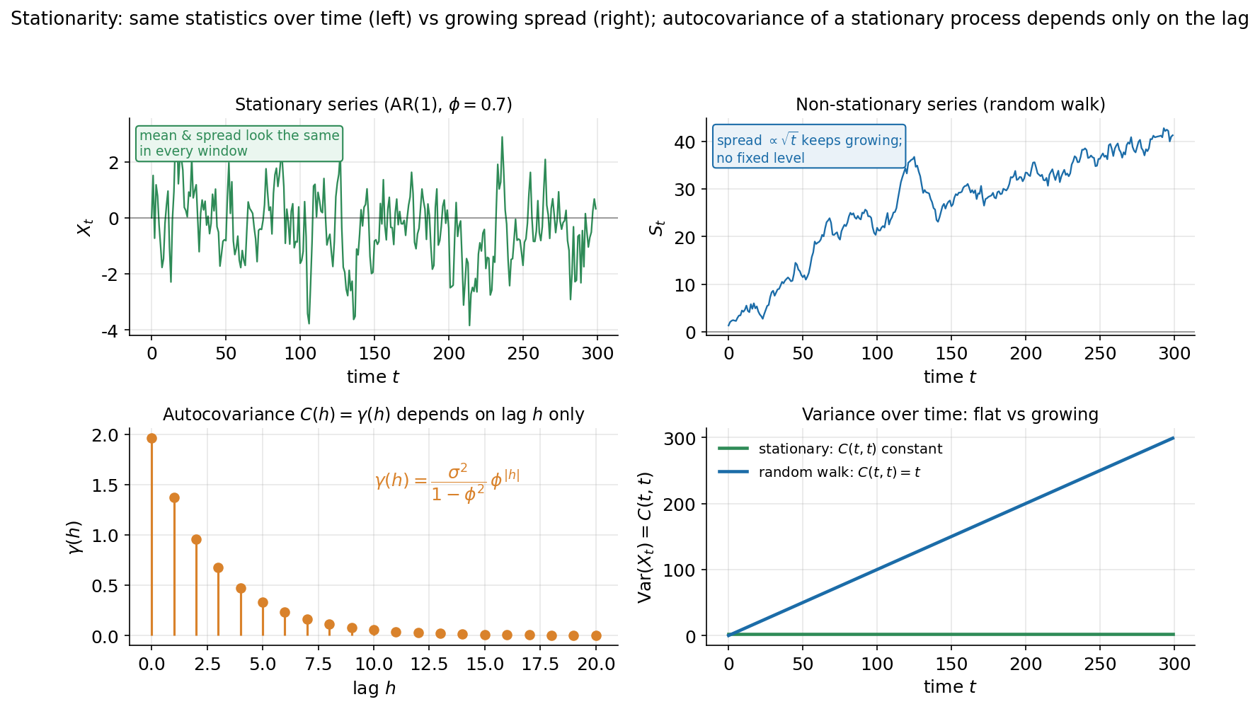 Stationarity and autocovariance figure with four panels. Top-left: a stationary AR(1) series (phi = 0.7) that oscillates around zero with the same mean and spread in every window, annotated mean and spread look the same in every window. Top-right: a non-stationary random walk S_t that drifts away with no fixed level and ever-growing spread proportional to square-root-t. Bottom-left: a stem plot of the theoretical autocovariance gamma(h) of the AR(1) process versus lag h, decaying quickly toward zero, with the formula gamma(h) = sigma-squared over (1 minus phi-squared) times phi-to-the-absolute-h; it depends on the lag only. Bottom-right: variance over time, showing a flat horizontal green line for the stationary process (C(t,t) constant) and a straight rising blue line for the random walk (C(t,t) = t). The figure contrasts same-statistics-over-time (stationary) with growing-spread (non-stationary), and shows that a stationary process's autocovariance depends only on the lag.