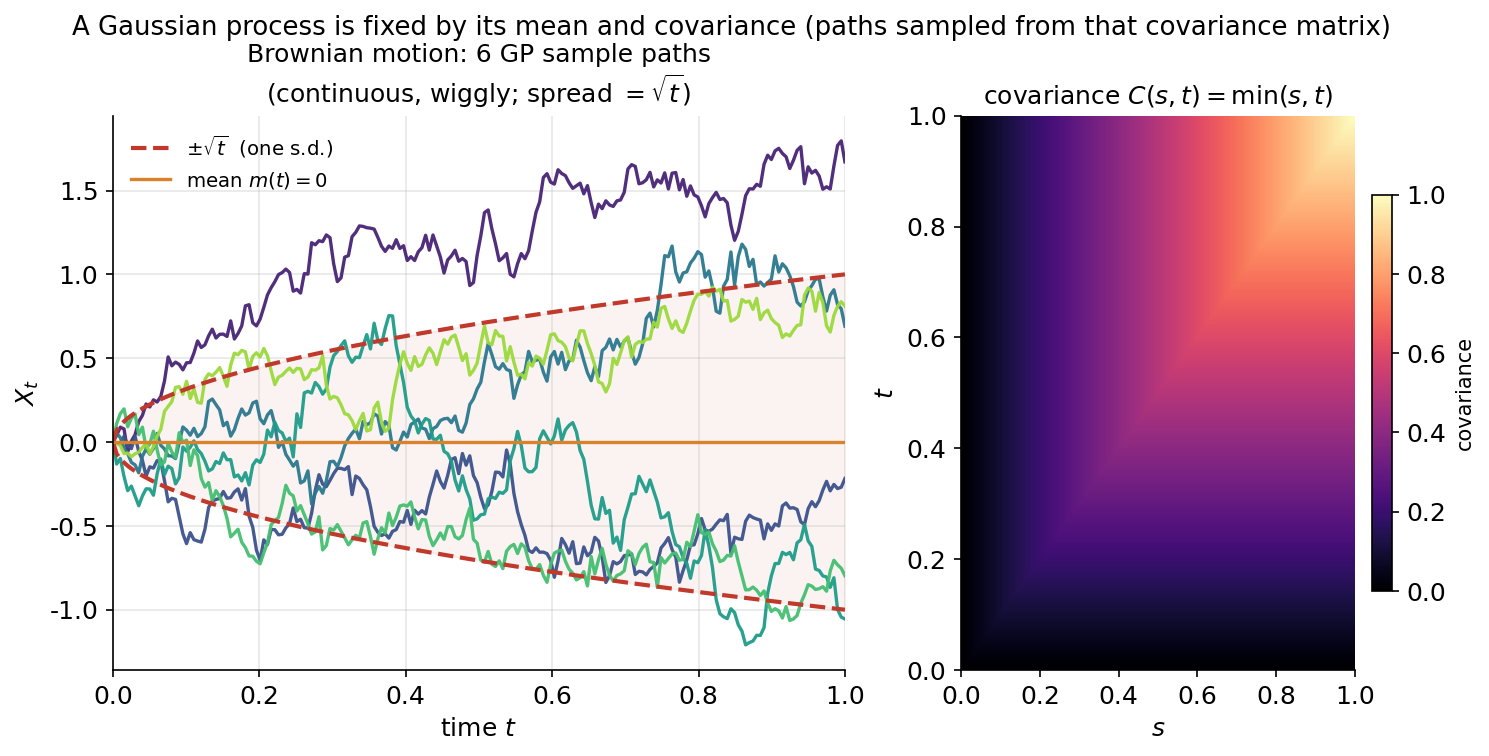 Gaussian process figure, two panels. Left panel: six Brownian-motion sample paths drawn from the covariance matrix, all starting at zero at time t = 0 and fanning out as continuous but jagged, wiggly curves coloured along a viridis scale. An orange horizontal line marks the mean m(t) = 0, and two red dashed curves mark plus and minus square-root-t (one standard deviation), with a faint band between them; the paths spread within this widening envelope. Right panel: a heatmap of the covariance function C(s,t) = min(s,t) over the unit square, dark in the corner near the origin and bright (high covariance) toward large s and t, brightest along and above the diagonal. The overall message: a Gaussian process is fixed by its mean and covariance, and the paths are sampled from that covariance matrix. Left axes: time t versus X_t; right axes: s versus t with a covariance colour bar.