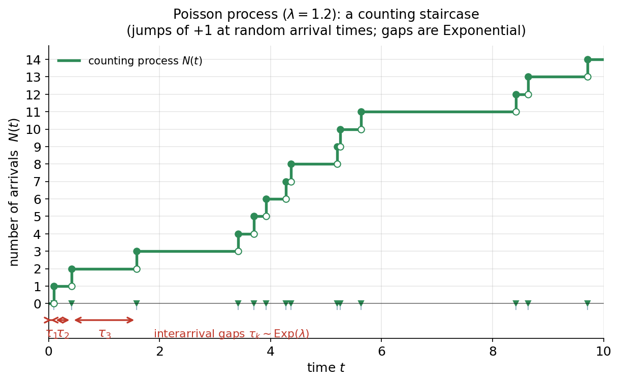Poisson process figure with rate lambda equals 1.2. A green right-continuous step function N(t) climbs from 0 to 14 over time 0 to 10, jumping up by exactly one at each random arrival time; each jump shows a filled green dot at the new value and an open dot just below at the old value. Small green triangles on the horizontal axis mark every arrival time, with thin grey droplines. Below the axis, red double-headed arrows mark the first three interarrival gaps labelled tau-1, tau-2, tau-3, annotated as interarrival gaps tau-k distributed as Exponential(lambda). The gaps between jumps are visibly uneven — some arrivals cluster, some are far apart — and long flat stretches correspond to long Exponential waits. X-axis is time t; y-axis is number of arrivals N(t).
