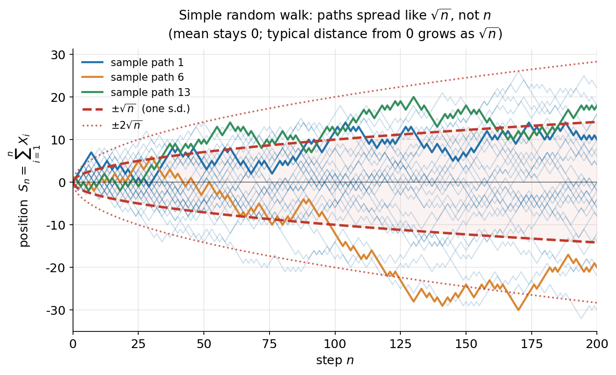 Simple random walk figure. About thirty faint blue sample paths of the partial-sum process S_n = sum of plus-or-minus-one steps, all starting at 0 and wandering up and down, with three paths highlighted in blue, orange and green. Two red dashed curves trace plus and minus square-root-n (one standard deviation) and two red dotted curves trace plus and minus two square-root-n; a light red band fills the one-sd region. The mean stays at zero (black line) while the cloud of paths widens like square-root-n, not linearly, so the boundary is a slowly opening parabola-shaped envelope. X-axis is step n from 0 to 200; y-axis is position S_n.