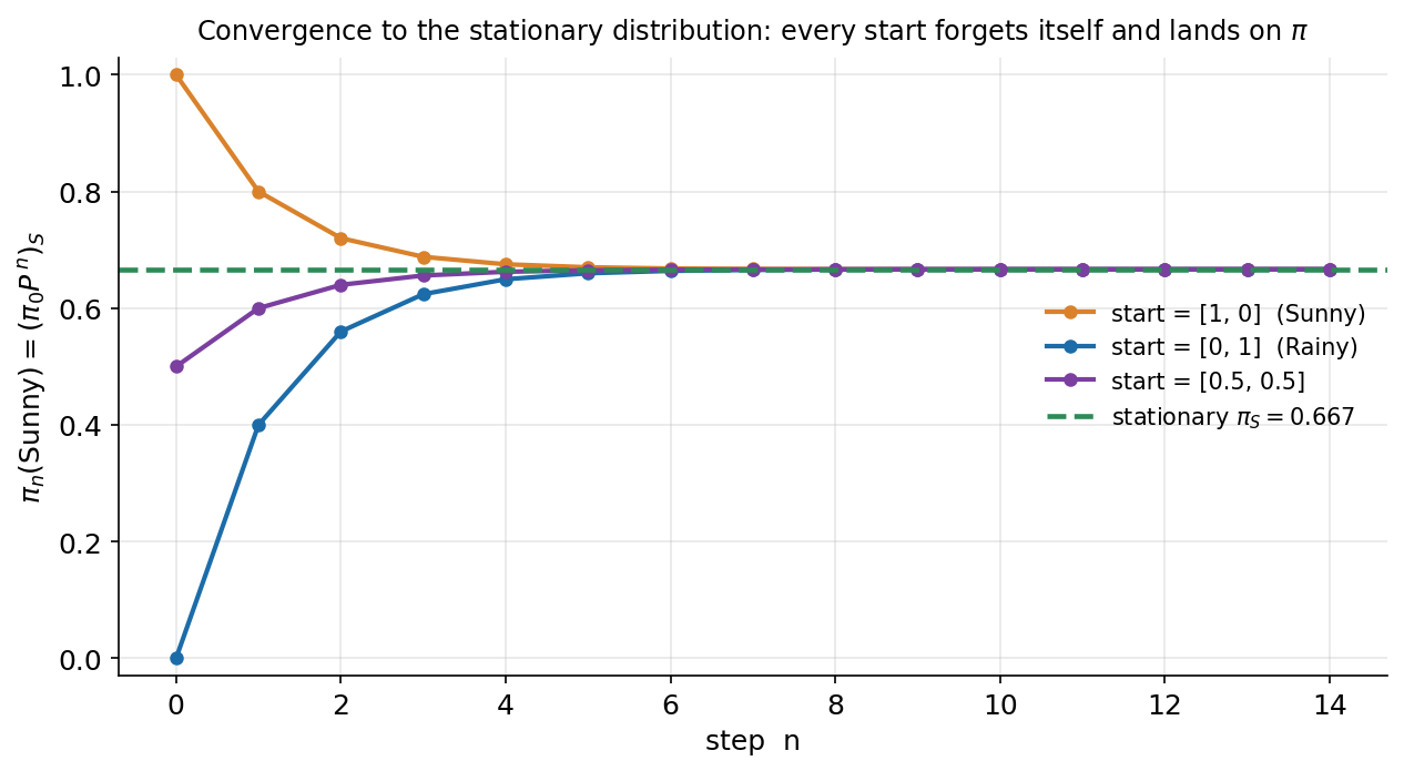 Line plot showing convergence of a Markov chain to its stationary distribution. The horizontal axis is the step number n from 0 to 14; the vertical axis is pi_n(Sunny), the probability of being in the Sunny state after n steps, equal to (pi_0 P^n)_S. Three curves start from three different initial distributions: an orange curve starting at 1.0 (start = [1,0], Sunny), a blue curve starting at 0.0 (start = [0,1], Rainy), and a purple curve starting at 0.5 (start = [0.5,0.5]). All three curves converge within about 5 to 6 steps to a green dashed horizontal line at the stationary value pi_S = 0.667 and stay there. The title says every start forgets itself and lands on pi. The viewer should notice that all three different starting points reach the same stationary distribution and then remain constant, illustrating loss of memory.