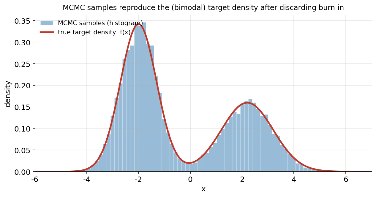 Histogram of MCMC samples overlaid on the true target density. The horizontal axis is x from -6 to 7; the vertical axis is density. Light blue histogram bars show the distribution of Metropolis samples after discarding burn-in. A thick red curve shows the true bimodal target density f(x), with a tall peak near x = -2 (height about 0.34) and a shorter peak near x = 2.2 (height about 0.16), separated by a low valley near x = 0. The blue histogram bars closely match the red curve everywhere, including both peak heights, widths, the central valley, and the tails. The title says MCMC samples reproduce the bimodal target density after discarding burn-in. The viewer should notice the near-perfect match between the sampled histogram and the true density, even though the samples were never drawn directly from f.