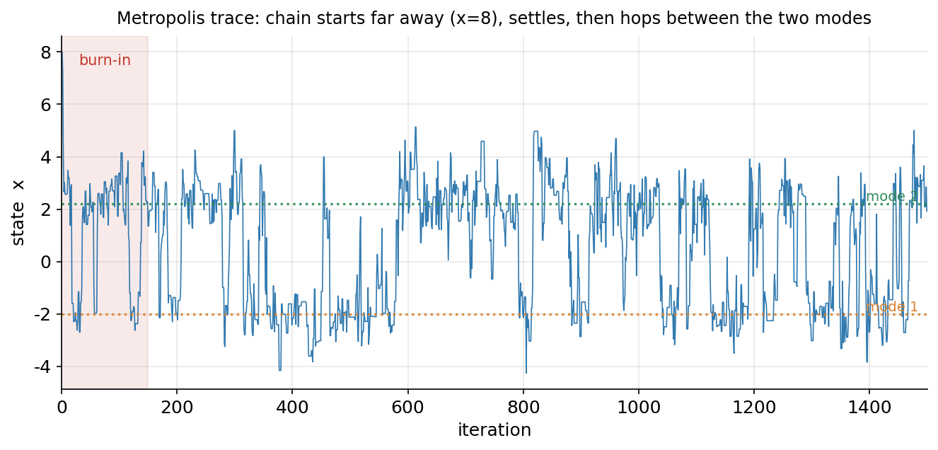 Trace plot of a Metropolis MCMC sampler exploring a bimodal target. The horizontal axis is the iteration number from 0 to 1500; the vertical axis is the chain state x. The blue jagged line starts high near x = 8 and quickly drops down within the first 150 iterations, which are shaded pink and labeled "burn-in". After burn-in the chain oscillates between two dotted horizontal reference lines, one orange at x = -2 labeled "mode 1" and one green at x = 2.2 labeled "mode 2", spending time near one mode and then jumping to the other repeatedly. The title says the chain starts far away at x = 8, settles, then hops between the two modes. The viewer should notice the early burn-in transient that gets discarded, and the back-and-forth hopping between both modes that signals good exploration of the target.
