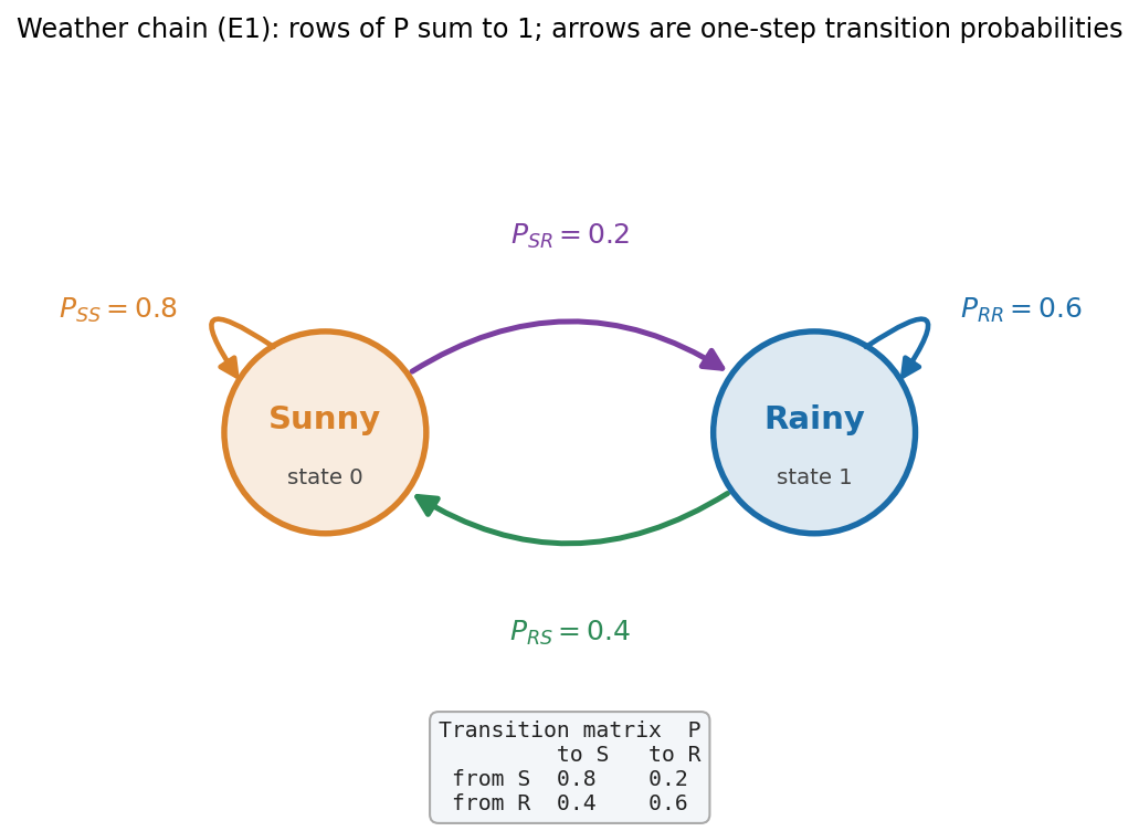 State-transition diagram of the 2-state weather Markov chain (E1). Two circular nodes are drawn: an orange node labeled "Sunny / state 0" on the left and a blue node labeled "Rainy / state 1" on the right. A purple curved arrow goes from Sunny to Rainy across the top, labeled P_SR = 0.2. A green curved arrow goes from Rainy to Sunny across the bottom, labeled P_RS = 0.4. Each node also has a self-loop: an orange self-loop on Sunny labeled P_SS = 0.8 and a blue self-loop on Rainy labeled P_RR = 0.6. Below the graph is a monospace transition-matrix box reading rows "from S: 0.8 0.2" and "from R: 0.4 0.6". The title notes that rows of P sum to 1 and that arrows are one-step transition probabilities. The viewer should notice each node's outgoing probabilities sum to 1, that the two cross-arrows have different probabilities (the chain is directional), and that self-loops represent staying in the same state.