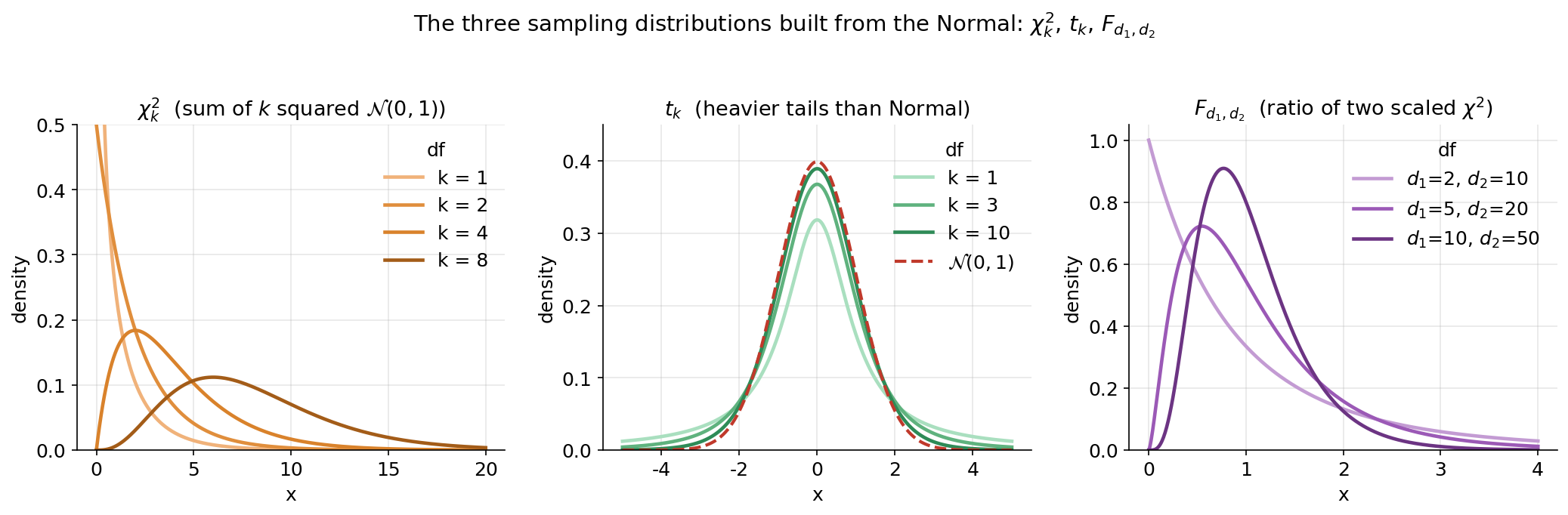 Three-panel figure of the three Normal-based sampling distributions. Left panel: chi-square densities for degrees of freedom k = 1, 2, 4, 8 in shades of orange; all live on the positive x-axis, are sharply right-skewed for small k, and the peak moves right and becomes more symmetric as k grows. Middle panel: Student's t densities for df k = 1, 3, 10 in shades of green, overlaid with the standard Normal N(0,1) as a dashed red curve; all are centred at zero and bell-shaped but the t curves have heavier tails, heavier for smaller df. Right panel: F densities for (d1, d2) = (2,10), (5,20), (10,50) in shades of purple, all right-skewed and living on the positive axis. The figure shows the three distributions chi-square, t, and F that are all built from the Normal and governed by their degrees of freedom.