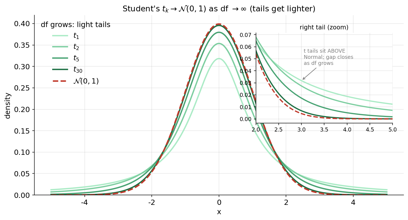 Figure showing Student's t densities approaching the standard Normal as degrees of freedom grow. The main panel plots t densities for df = 1, 2, 5, 30 in increasingly dark green, overlaid with N(0,1) as a dashed red curve. For small df the t curve has a lower flatter peak and heavier tails; as df increases the peak rises and the curve approaches the red Normal curve. An inset in the upper right zooms into the right tail over x from 2 to 5, where all the t curves sit above the Normal curve, with the gap closing as df grows; an annotation reads that t tails sit above Normal and the gap closes as df grows. The figure shows t_k converging to N(0,1) as df goes to infinity, with the heavy tails shrinking.
