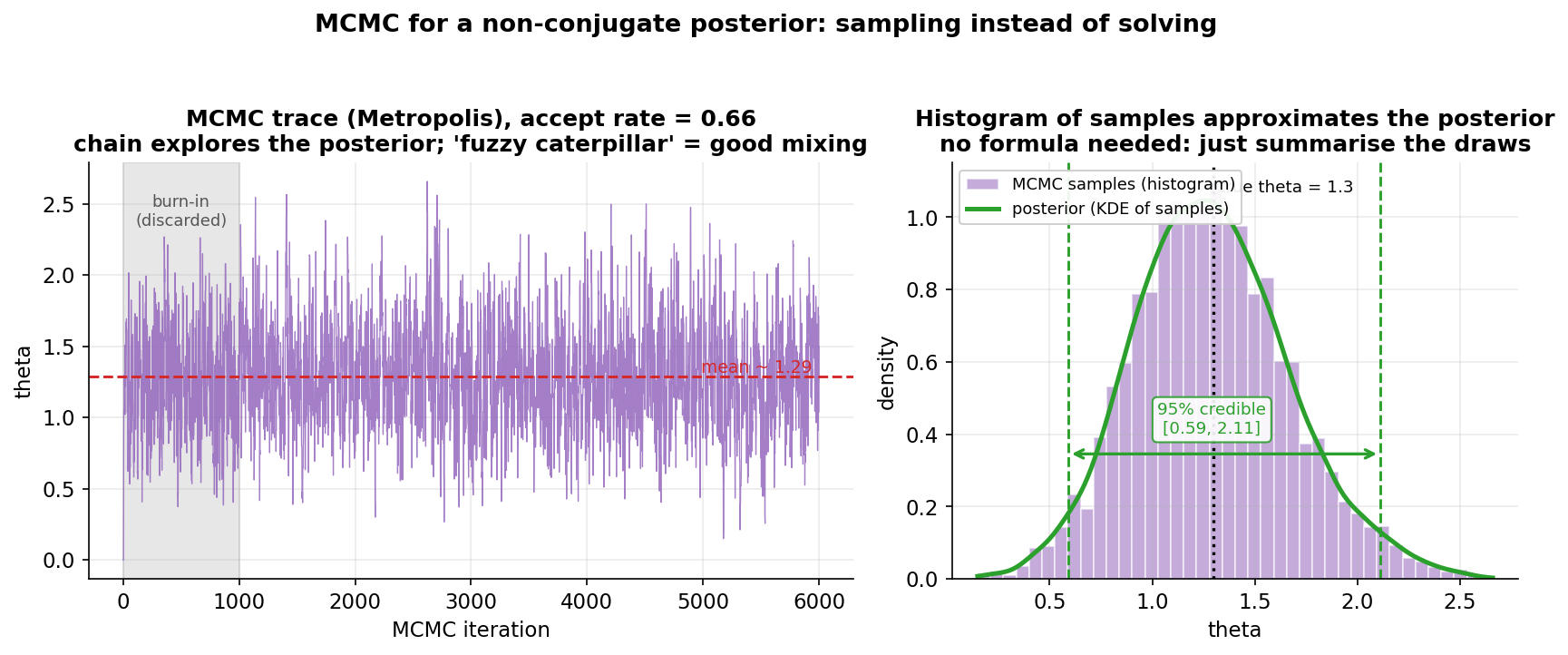 A two-panel figure illustrating MCMC sampling from a non-conjugate posterior, under the overall title "MCMC for a non-conjugate posterior: sampling instead of solving". The LEFT panel, titled "MCMC trace (Metropolis), accept rate equals 0.66; chain explores the posterior, fuzzy caterpillar equals good mixing", is a trace plot of the parameter theta against MCMC iteration from 0 to 6000; the early portion up to iteration 1000 is shaded grey and labelled "burn-in (discarded)", and the rest is a dense fuzzy band oscillating around a dashed red horizontal line marking the posterior mean of about 1.29. The RIGHT panel, titled "Histogram of samples approximates the posterior; no formula needed, just summarise the draws", shows a purple density histogram of the post-burn-in theta samples with a green smooth KDE curve overlaid labelled "posterior (KDE of samples)"; dashed green vertical lines and a double-headed arrow mark the 95 percent credible interval [0.59, 2.11], and a dotted black vertical line marks the true theta equals 1.3, which lies inside the bulk of the histogram. The viewer should notice that the histogram of the samples is itself the approximate posterior so no closed-form formula is needed (summaries like the mean and credible interval come straight from the draws), that the fuzzy-caterpillar appearance of the trace signals good mixing (the chain explores the whole posterior), and that the early burn-in iterations are discarded because the chain has not yet settled onto the posterior.