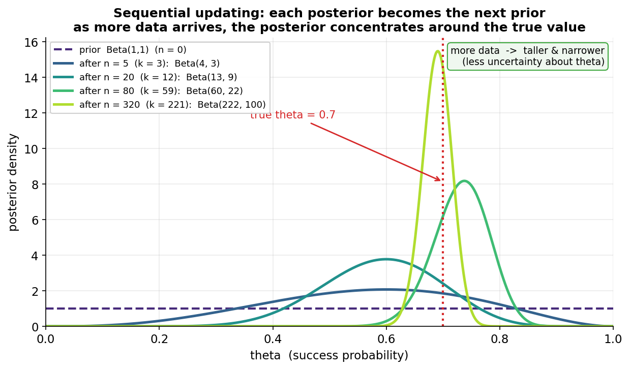 A single-axis figure showing sequential Bayesian updating for a Beta-Binomial model, with theta (success probability) on the horizontal axis from 0 to 1 and several posterior density curves in a colour gradient from dark to bright. The dashed dark curve is the prior Beta(1,1), a flat horizontal line at height 1 (n equals 0). Successive solid curves show the posterior after more data: after n equals 5 (k equals 3) it is Beta(4,3), a low broad hump; after n equals 20 (k equals 12) it is Beta(13,9); after n equals 80 (k equals 59) it is Beta(60,22); and after n equals 320 (k equals 221) it is Beta(222,100), a tall narrow spike. A dotted red vertical line marks the true theta equals 0.7, and the peaks of the curves settle toward it as n grows. The title reads "Sequential updating: each posterior becomes the next prior; as more data arrives, the posterior concentrates around the true value". A boxed note says more data gives taller and narrower curves, meaning less uncertainty about theta. The viewer should notice that the posterior gets taller and narrower as the sample size increases (shrinking uncertainty), that its peak settles onto the true value 0.7, and that the flat uniform prior's influence fades as data accumulates so the posterior becomes data-driven.