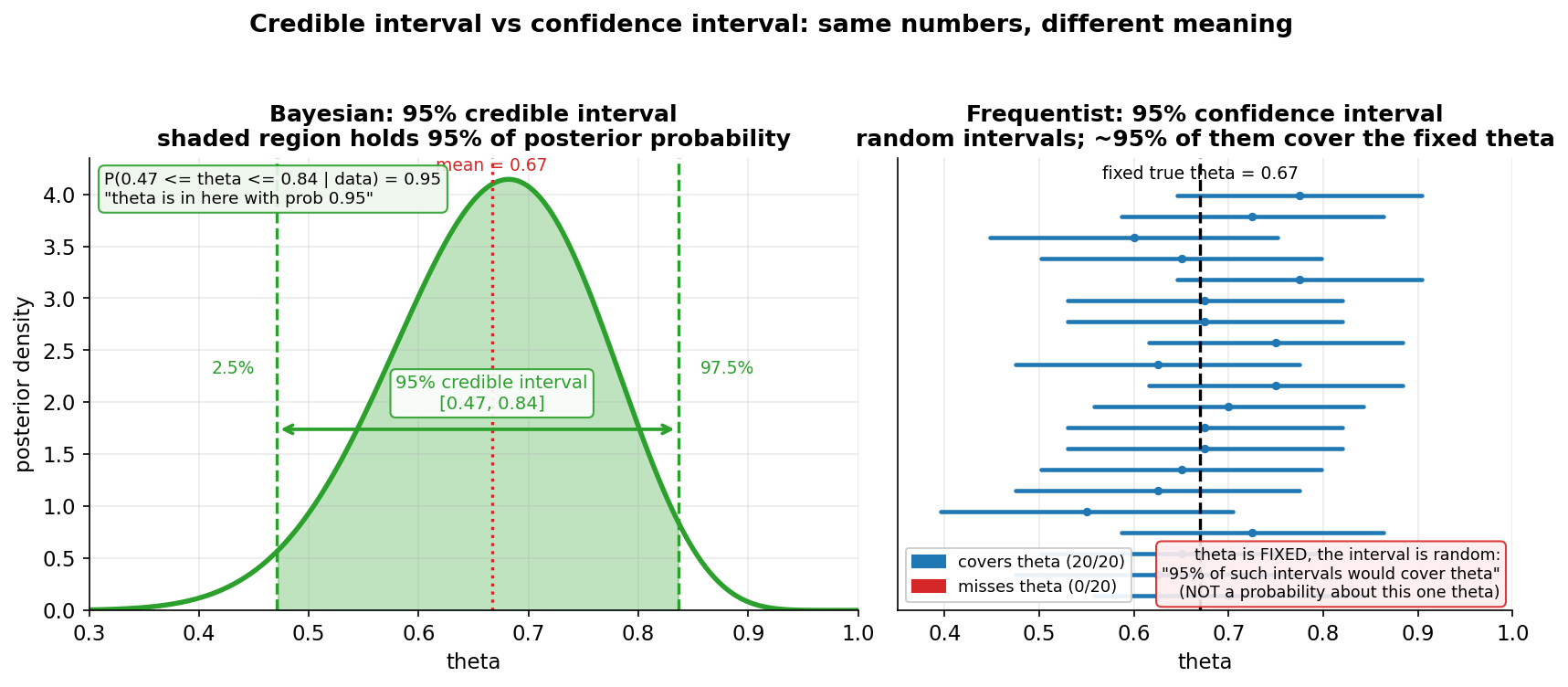 A two-panel figure contrasting a Bayesian credible interval with a frequentist confidence interval, under the overall title "Credible interval vs confidence interval: same numbers, different meaning". The LEFT panel, titled "Bayesian: 95 percent credible interval, shaded region holds 95 percent of posterior probability", plots the posterior Beta(16,8) as a green curve with the central region from 0.47 to 0.84 shaded; dashed green vertical lines mark the 2.5 percent and 97.5 percent quantiles, a dotted red line marks the posterior mean 0.67, and a double-headed arrow spans the interval labelled "95 percent credible interval [0.47, 0.84]". A boxed note reads "P(0.47 less-or-equal theta less-or-equal 0.84 given data) equals 0.95; theta is in here with probability 0.95". The RIGHT panel, titled "Frequentist: 95 percent confidence interval, random intervals, about 95 percent of them cover the fixed theta", shows a vertical stack of twenty horizontal interval bars from twenty simulated samples drawn at a fixed true theta equals 0.67 (a black dashed vertical line); intervals are coloured blue when they cover the true value and red when they miss, with a legend giving the counts. A boxed note reads "theta is FIXED, the interval is random: 95 percent of such intervals would cover theta (NOT a probability about this one theta)". The viewer should notice that the essential difference is which quantity is random: in the Bayesian view theta is random and the interval fixed so the probability is a statement about theta, whereas in the frequentist view theta is fixed and the interval random so the probability describes the long-run coverage of the procedure, not this particular interval; and that although the two intervals can be numerically close, only the credible interval may be read as the probability that theta lies inside it.