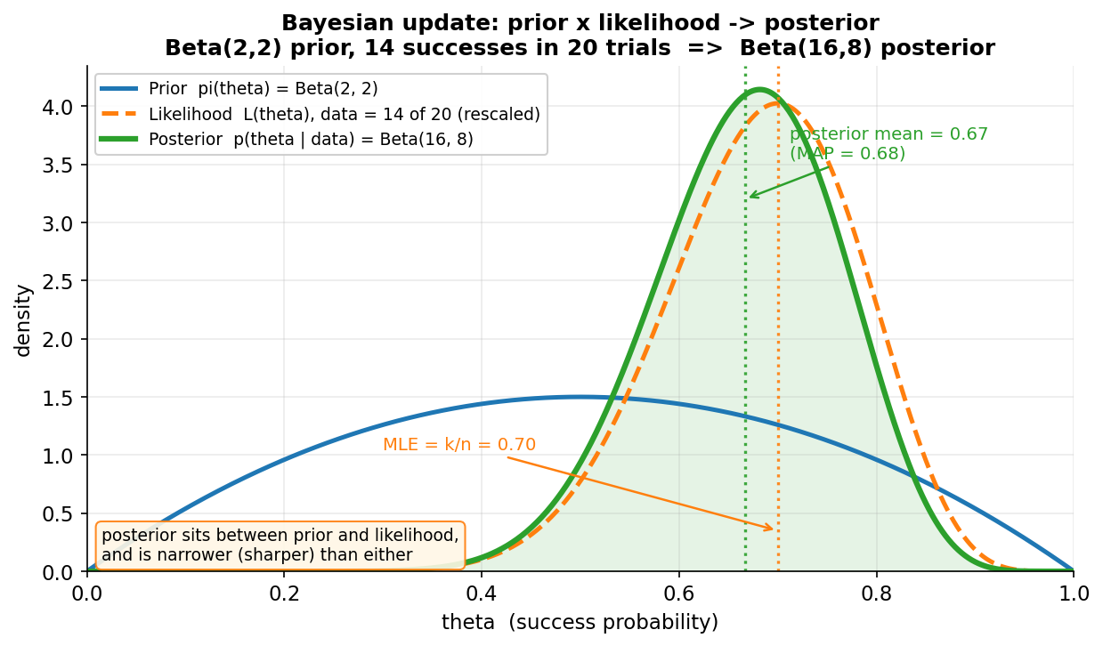 A single-axis figure showing Bayes' rule for the Beta-Binomial example: a blue prior curve, an orange likelihood curve, and a green posterior curve, all plotted against theta (the success probability) on the horizontal axis from 0 to 1. The blue curve is the prior pi(theta) equals Beta(2,2), a low broad hump centred near 0.5. The orange dashed curve is the likelihood L(theta) for data of 14 successes in 20 trials, rescaled to a density, peaking near theta equals 0.70. The green thick curve, with light green fill underneath, is the posterior p(theta given data) equals Beta(16,8); it is taller and narrower than either of the other two and sits between them, peaking near 0.68. A dotted orange vertical line marks the MLE k over n equals 0.70 and a dotted green vertical line marks the posterior mean 0.67, with an annotation noting the MAP equals 0.68. The title reads "Bayesian update: prior times likelihood gives posterior; Beta(2,2) prior, 14 successes in 20 trials gives Beta(16,8) posterior". A boxed note says the posterior sits between prior and likelihood and is narrower (sharper) than either. The viewer should notice that the posterior is a compromise lying between the prior centre and the likelihood peak, that it is sharper (less uncertain) than both because it combines two sources of information, and that with more data the posterior would move closer to the likelihood as the weak prior is overwhelmed.