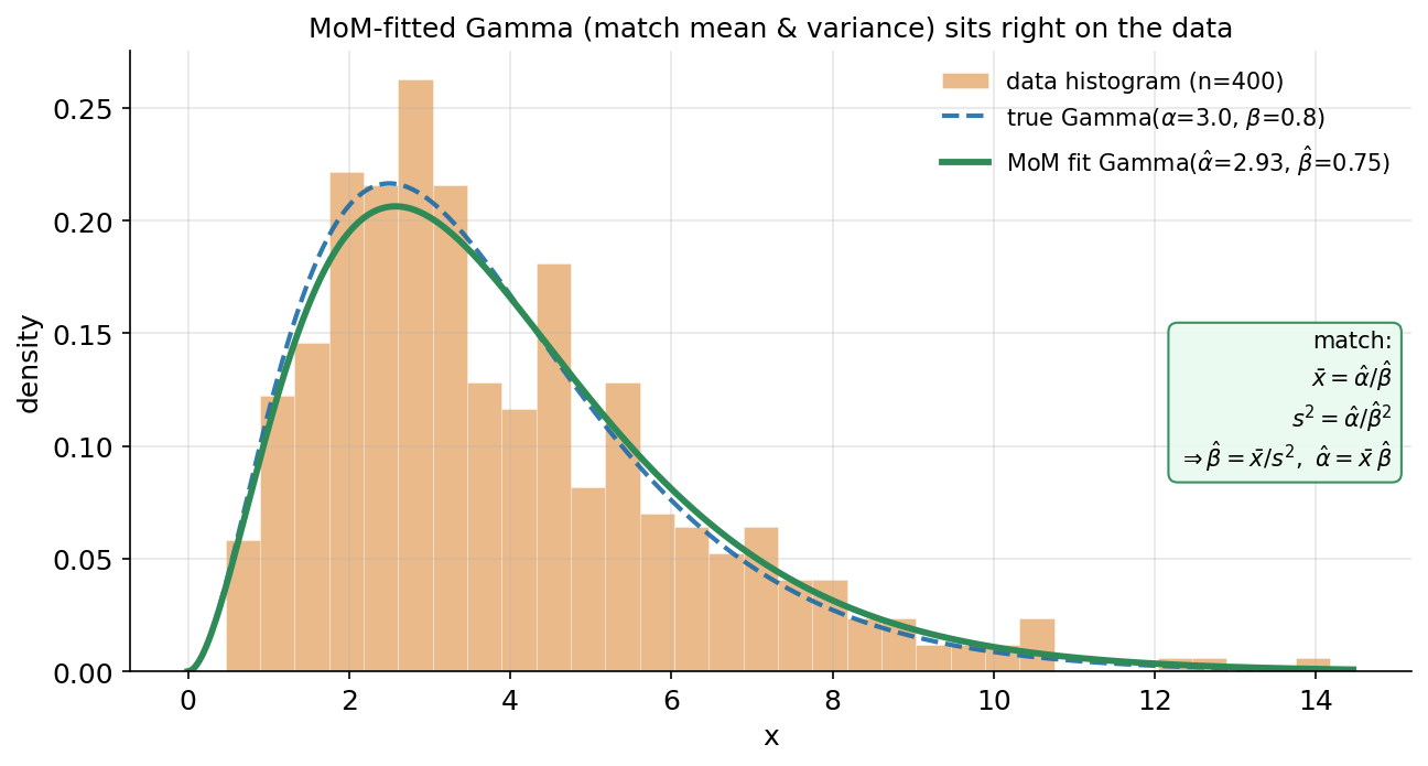 Histogram of a Gamma data sample with a method-of-moments fitted density overlaid, showing a good fit. The horizontal axis is x from 0 to about 14; the vertical axis is density. Orange histogram bars show n = 400 data points drawn from a Gamma distribution (true shape alpha = 3.0, rate beta = 0.8). A thick green solid curve shows the MoM-fitted Gamma with alpha-hat = 2.93 and beta-hat = 0.75, obtained by matching the first two moments. A blue dashed curve shows the true Gamma for comparison; the green and blue curves nearly coincide. A pale-green box shows the matching equations x-bar = alpha-hat/beta-hat and s^2 = alpha-hat/beta-hat^2, solved to give beta-hat = x-bar/s^2 and alpha-hat = x-bar*beta-hat. The viewer should notice that the green fitted curve tracks the histogram's peak location, height, and long right tail almost perfectly despite using only two summary numbers, that the fitted parameters are very close to the true ones, and that this closed-form fit required no optimization or iteration.