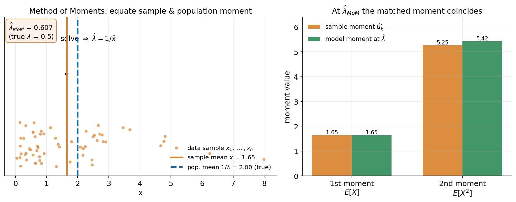 Two-panel figure illustrating the core idea of the method of moments using an Exponential sample (E2, n = 60, true lambda = 0.5). LEFT panel: a horizontal number line in x from 0 to 8 with 60 orange data dots scattered in a lower band. A solid orange vertical line marks the sample mean x-bar = 1.65 (the first sample moment), and a dashed blue vertical line marks the true population mean 1/lambda = 2.00. A small callout above the lines reads "set x-bar = 1/lambda, solve => lambda-hat = 1/x-bar" with an arrow pointing down to the orange line. A cream box in the top-left corner reports lambda-hat_MoM = 0.607 (true lambda = 0.5). RIGHT panel: a grouped bar chart comparing the sample moment (orange) and the model moment evaluated at lambda-hat (green) for the 1st moment E[X] and the 2nd moment E[X^2]. For the 1st moment both bars are exactly equal at 1.65, while for the 2nd moment the bars differ slightly (5.25 vs 5.42). The viewer should notice that only the matched (first) moment coincides exactly because that is the equation we solved, that the estimate 0.607 differs from the truth 0.5 due to sampling variability at n = 60, and that the whole method is "set population moment = sample moment, solve for the parameter".
