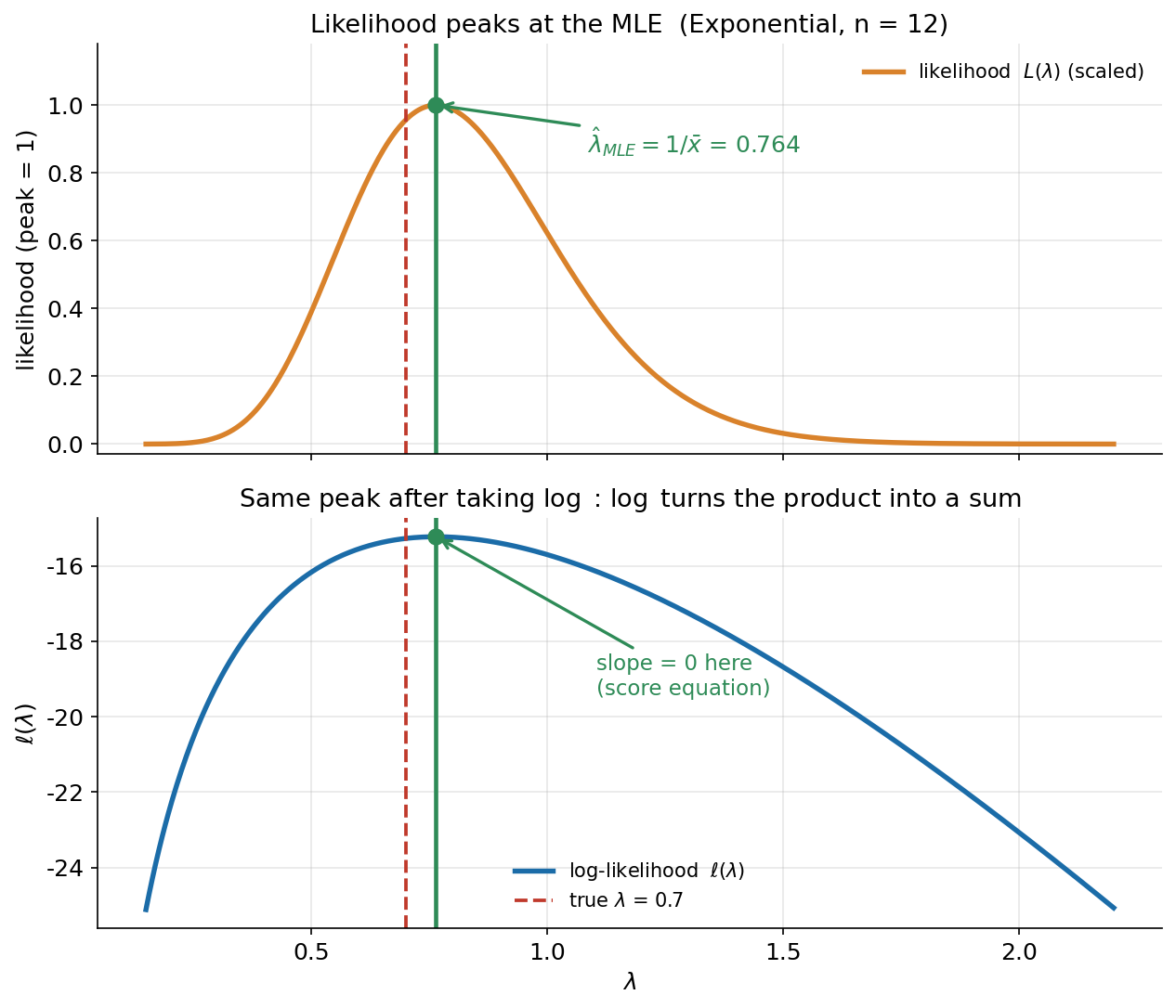 Two stacked panels sharing the horizontal axis lambda (from about 0.15 to 2.2) for an Exponential sample (E3, n = 12, true lambda = 0.7). TOP panel: the scaled likelihood L(lambda), a smooth orange bell-shaped curve rising from near zero, peaking at exactly 1.0, then falling back toward zero; the peak is marked by a solid green vertical line and a green dot, with an arrow labelled "lambda-hat_MLE = 1/x-bar = 0.764" pointing to it; a red dashed vertical line marks the true lambda = 0.7 slightly to the left of the peak. BOTTOM panel: the log-likelihood l(lambda) for the same data, a smooth blue concave (downward-opening) curve whose maximum sits at exactly the same lambda as the top peak, again marked by the green line and dot; a green annotation reads "slope = 0 here (score equation)" with an arrow to the peak, and the red dashed line again marks true lambda = 0.7. The viewer should notice that the likelihood and the log-likelihood reach their maximum at the very same lambda (because log is monotonic), that the log-likelihood is concave with zero slope at the top (the score equation that defines the MLE), and that the estimate 0.764 sits a little to the right of the truth 0.7 because of sampling variability at the small sample size n = 12.