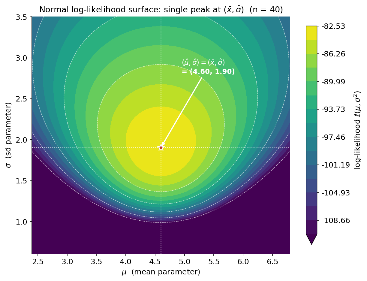 A filled contour plot (viridis colormap, dark blue-purple for low values up to bright yellow for high values) of the Normal log-likelihood l(mu, sigma^2) over a grid, for a sample of size n = 40. The horizontal axis is mu (the mean parameter, roughly 2.4 to 6.8) and the vertical axis is sigma (the sd parameter, roughly 0.6 to 3.5). The surface has a single bright-yellow peak; thin white contour lines form roughly elliptical rings that are dense near the peak and sparse far away. A red star marks the maximum (the MLE) at (mu-hat, sigma-hat) = (x-bar, sigma-hat) = (4.60, 1.90), with white dotted guide lines dropping from the star to each axis and a white label naming the point. A colorbar on the right is labelled "log-likelihood l(mu, sigma^2)". The viewer should notice that there is exactly one peak (the surface is unimodal, so the MLE is unique and hill-climbing from anywhere reaches it), that the peak sits exactly at mu = x-bar (the MLE of the Normal mean is the sample mean), and that the contours are tightly packed and nearly elliptical near the top — this curvature will later connect to how precise the estimate is.