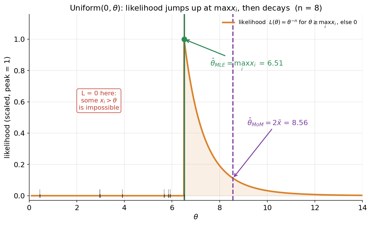 A single-panel plot of the likelihood L(theta) for a Uniform(0, theta) sample (E4, n = 8, true theta = 8). The horizontal axis is theta (from 0 to 14); the vertical axis is the scaled likelihood (peak = 1). The orange curve is flat at zero for theta below the sample maximum max_i x_i = 6.51, then JUMPS up to its maximum of 1.0 exactly at 6.51, and afterwards decays smoothly like theta^{-n} toward zero as theta increases; the area under the decaying part is lightly shaded orange. A solid green vertical line and green dot at 6.51 mark theta-hat_MLE = max_i x_i, with an arrow labelled accordingly. A purple dashed vertical line at 8.56 marks theta-hat_MoM = 2*x-bar for contrast, with its own arrow. A red box on the left, near a red dotted line at the sample maximum, reads "L = 0 here: some x_i > theta is impossible". Eight short vertical tick marks along the bottom axis show the data points, the rightmost coinciding with the green MLE line. The viewer should notice that the likelihood is zero whenever theta is smaller than the largest data value (that theta would be impossible), that it peaks right at the maximum and then decreases, so the MLE is the sample maximum found by inspecting the shape rather than by setting a derivative to zero, and that the MLE (6.51) differs from the MoM estimate (8.56) — MLE picks the smallest theta consistent with the data.