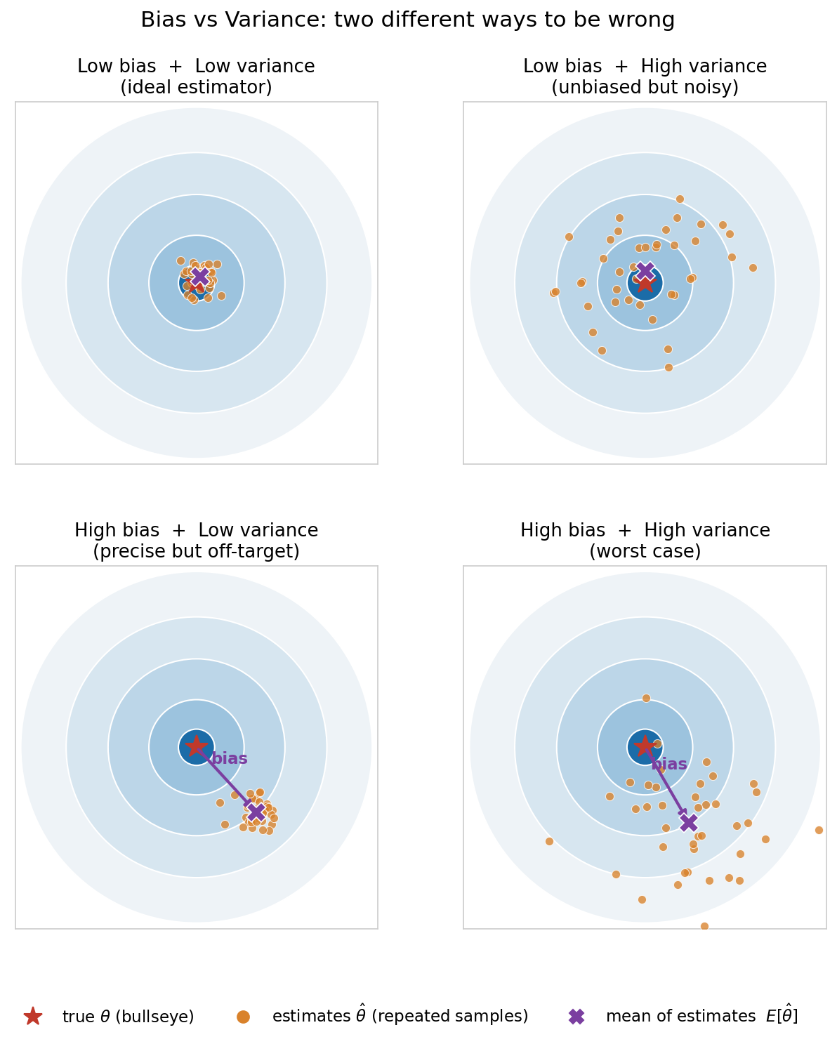 A 2x2 grid of dartboard-style plots illustrating that bias and variance are two independent properties of an estimator. Each panel shows concentric blue target rings with a red star at the center marking the true parameter theta (the bullseye), a cloud of orange dots showing many estimates theta-hat from repeated samples, and a purple X marking the mean of those estimates E[theta-hat]. TOP-LEFT "Low bias + Low variance (ideal estimator)": orange dots tightly clustered right on the bullseye. TOP-RIGHT "Low bias + High variance (unbiased but noisy)": dots centered on the bullseye but widely scattered. BOTTOM-LEFT "High bias + Low variance (precise but off-target)": dots tightly clustered but far from the bullseye, with a purple arrow labelled "bias" pointing from the bullseye to the off-center cluster mean. BOTTOM-RIGHT "High bias + High variance (worst case)": dots both far from center and widely scattered, again with a bias arrow. A shared legend identifies the red star as true theta, orange dots as repeated estimates, and the purple X as the mean of estimates. The viewer should notice that moving top-to-bottom changes only bias (whether the cloud is centered on the bullseye) while moving left-to-right changes only variance (how spread out the cloud is), and that an unbiased-but-scattered estimator can be worse on any single sample than a slightly-biased-but-tight one.