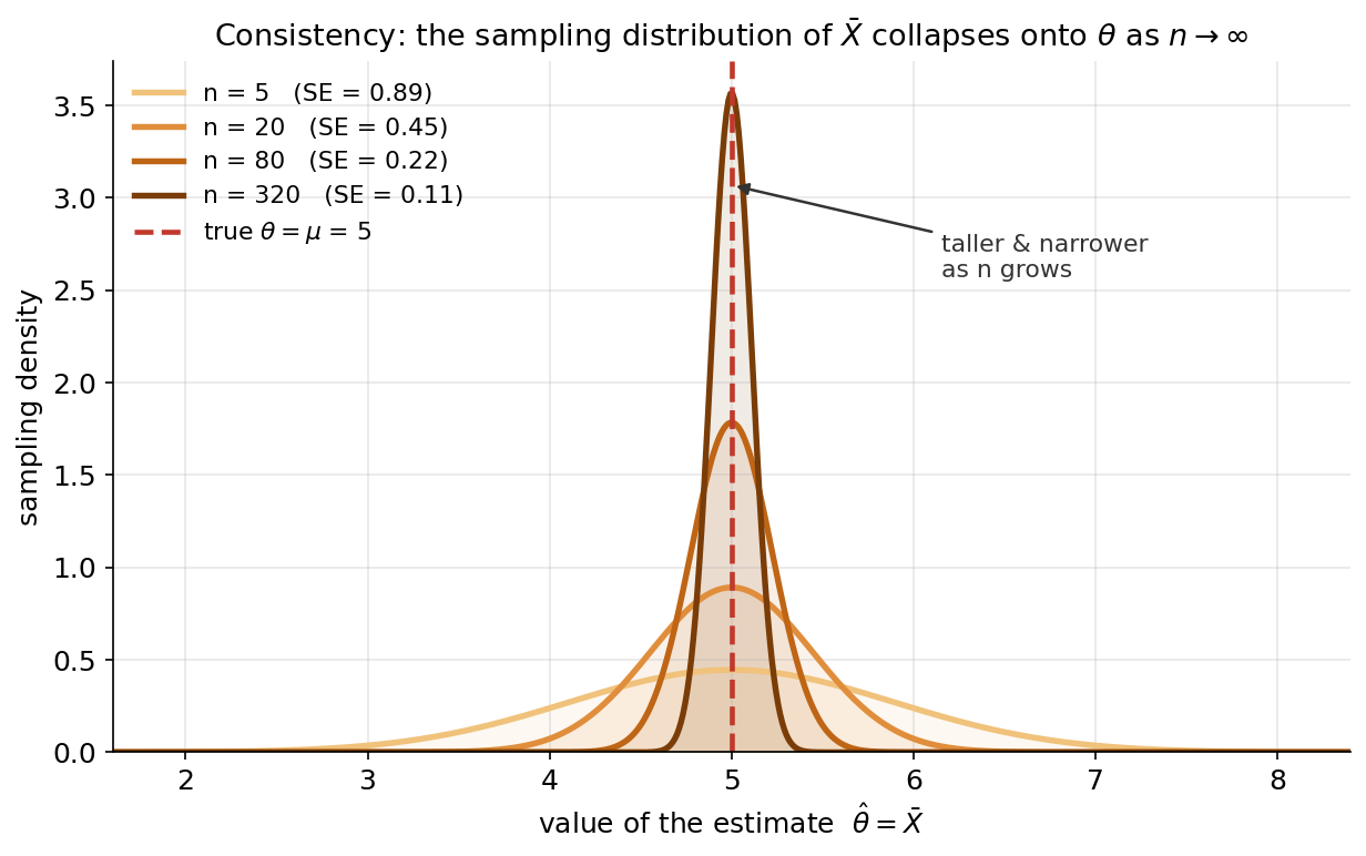 A plot showing several overlaid sampling-distribution curves for the sample mean X-bar as an estimator of mu, demonstrating consistency. The horizontal axis is the value of the estimate theta-hat = X-bar, ranging from about 1.6 to 8.4; the vertical axis is sampling density. Four bell curves in progressively darker shades of orange correspond to sample sizes n = 5, 20, 80, and 320, with standard errors 0.89, 0.45, 0.22, and 0.11 respectively. All four curves are centered on the same point, and a red dashed vertical line marks the true theta = mu = 5. As n increases the curves become taller and narrower, concentrating their mass around the true value, with an annotation reading "taller & narrower as n grows". The viewer should notice that every curve stays centered on 5 (X-bar is unbiased so the center never moves), that the curves tighten onto the true value as n grows (this collapsing-onto-theta is exactly what consistency looks like), and that the standard error halves each time n is quadrupled because SE = sigma over root n.
