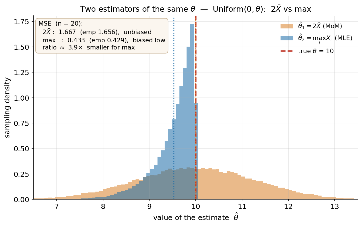 A plot comparing the sampling distributions of two estimators of the same parameter theta for the Uniform(0, theta) model with theta = 10 and n = 20, with their MSEs annotated. The horizontal axis is the value of the estimate theta-hat from about 6.5 to 13.5; the vertical axis is sampling density. An orange histogram shows theta-hat-1 = 2 X-bar (the method-of-moments estimator), which is roughly symmetric and wide, centered on the true value. A blue histogram shows theta-hat-2 = max of the X_i (the maximum likelihood estimator), which is narrow and pressed up against theta from the left side, since the maximum can never exceed theta. A red dashed vertical line marks the true theta = 10, and dotted vertical lines mark each estimator's mean. A cream annotation box reports the MSEs at n = 20: for 2 X-bar, 1.667 (empirical 1.656), unbiased; for max, 0.433 (empirical 0.429), biased low; with the max having roughly 3.9 times smaller MSE. The viewer should notice that 2 X-bar is unbiased but very spread out while max is biased low but extremely concentrated, that despite its bias the max wins decisively on MSE because its variance is so small, and that this shows "unbiased" does not mean "best" — the right yardstick is MSE.